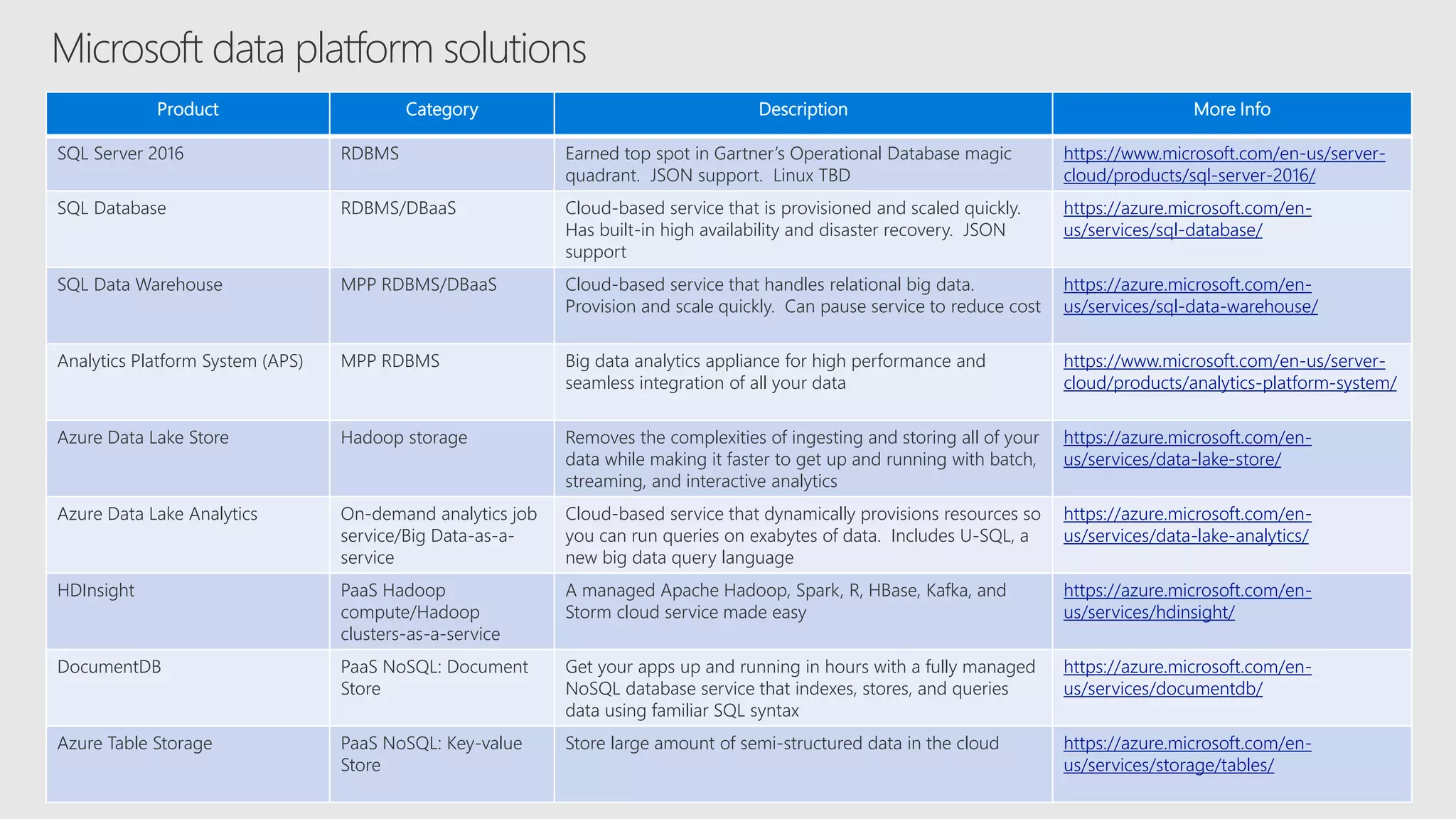 Microsoft data platform solutions
Product Category Description More Info
SQL Server 2016 RDBMS Earned top spot in Gartner’s Operational Database magic
quadrant. JSON support. Linux TBD
https://www.microsoft.com/en-us/server-
cloud/products/sql-server-2016/
SQL Database RDBMS/DBaaS Cloud-based service that is provisioned and scaled quickly.
Has built-in high availability and disaster recovery. JSON
support
https://azure.microsoft.com/en-
us/services/sql-database/
SQL Data Warehouse MPP RDBMS/DBaaS Cloud-based service that handles relational big data.
Provision and scale quickly. Can pause service to reduce cost
https://azure.microsoft.com/en-
us/services/sql-data-warehouse/
Analytics Platform System (APS) MPP RDBMS Big data analytics appliance for high performance and
seamless integration of all your data
https://www.microsoft.com/en-us/server-
cloud/products/analytics-platform-system/
Azure Data Lake Store Hadoop storage Removes the complexities of ingesting and storing all of your
data while making it faster to get up and running with batch,
streaming, and interactive analytics
https://azure.microsoft.com/en-
us/services/data-lake-store/
Azure Data Lake Analytics On-demand analytics job
service/Big Data-as-a-
service
Cloud-based service that dynamically provisions resources so
you can run queries on exabytes of data. Includes U-SQL, a
new big data query language
https://azure.microsoft.com/en-
us/services/data-lake-analytics/
HDInsight PaaS Hadoop
compute/Hadoop
clusters-as-a-service
A managed Apache Hadoop, Spark, R, HBase, Kafka, and
Storm cloud service made easy
https://azure.microsoft.com/en-
us/services/hdinsight/
DocumentDB PaaS NoSQL: Document
Store
Get your apps up and running in hours with a fully managed
NoSQL database service that indexes, stores, and queries
data using familiar SQL syntax
https://azure.microsoft.com/en-
us/services/documentdb/
Azure Table Storage PaaS NoSQL: Key-value
Store
Store large amount of semi-structured data in the cloud https://azure.microsoft.com/en-
us/services/storage/tables/
 