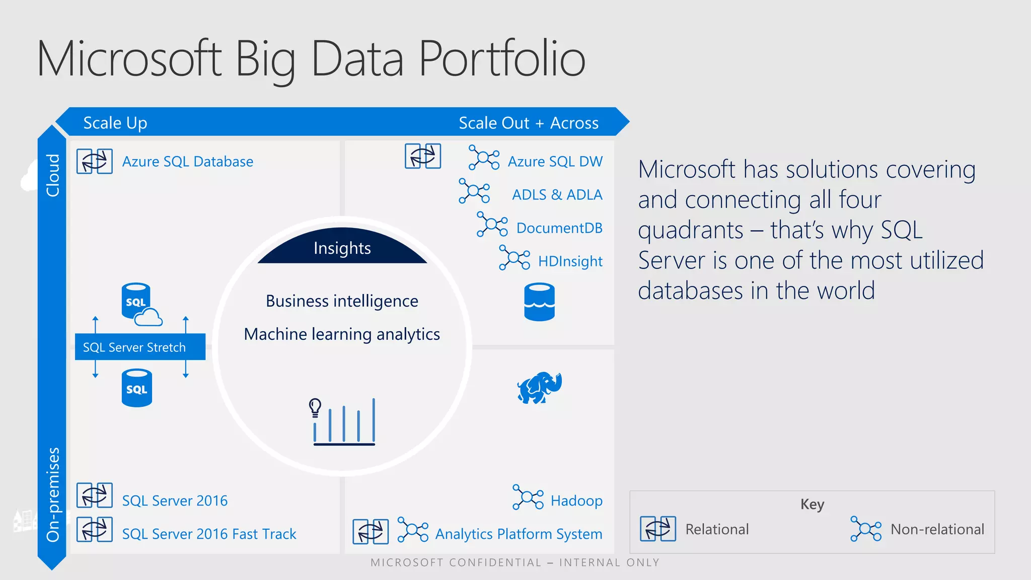 Microsoft Big Data Portfolio
SQL Server Stretch
Business intelligence
Machine learning analytics
Insights
Azure SQL Database
SQL Server 2016
SQL Server 2016 Fast Track
Azure SQL DW
ADLS & ADLA
DocumentDB
HDInsight
Hadoop
Analytics Platform System
Sequential Scale Out + AcrossScale Up
Key
Relational Non-relational
On-premisesCloud
Microsoft has solutions covering
and connecting all four
quadrants – that’s why SQL
Server is one of the most utilized
databases in the world
 