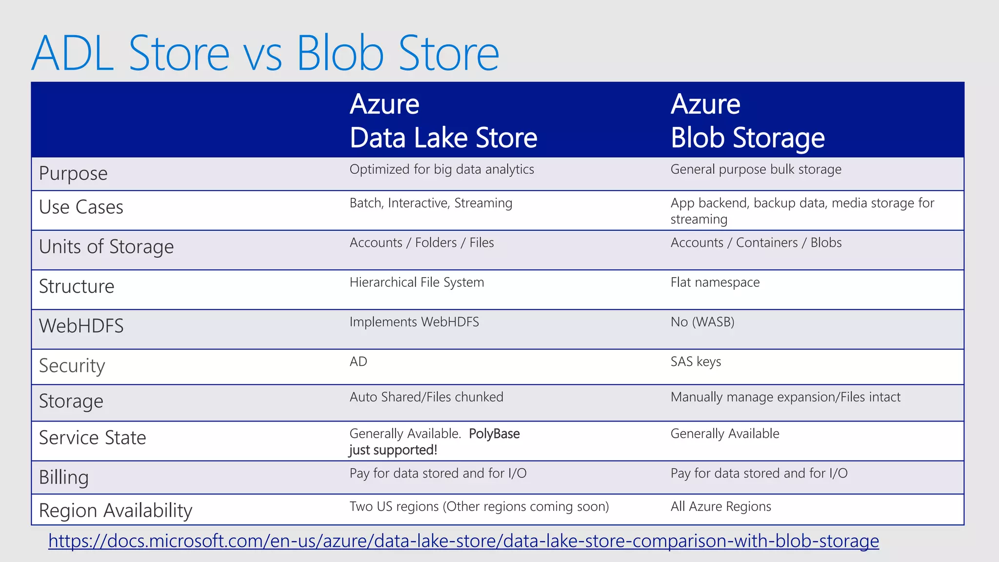 Azure
Data Lake Store
Azure
Blob Storage
Purpose Optimized for big data analytics General purpose bulk storage
Use Cases Batch, Interactive, Streaming App backend, backup data, media storage for
streaming
Units of Storage Accounts / Folders / Files Accounts / Containers / Blobs
Structure Hierarchical File System Flat namespace
WebHDFS Implements WebHDFS No (WASB)
Security AD SAS keys
Storage Auto Shared/Files chunked Manually manage expansion/Files intact
Service State Generally Available. PolyBase
just supported!
Generally Available
Billing Pay for data stored and for I/O Pay for data stored and for I/O
Region Availability Two US regions (Other regions coming soon) All Azure Regions
ADL Store vs Blob Store
https://docs.microsoft.com/en-us/azure/data-lake-store/data-lake-store-comparison-with-blob-storage
 