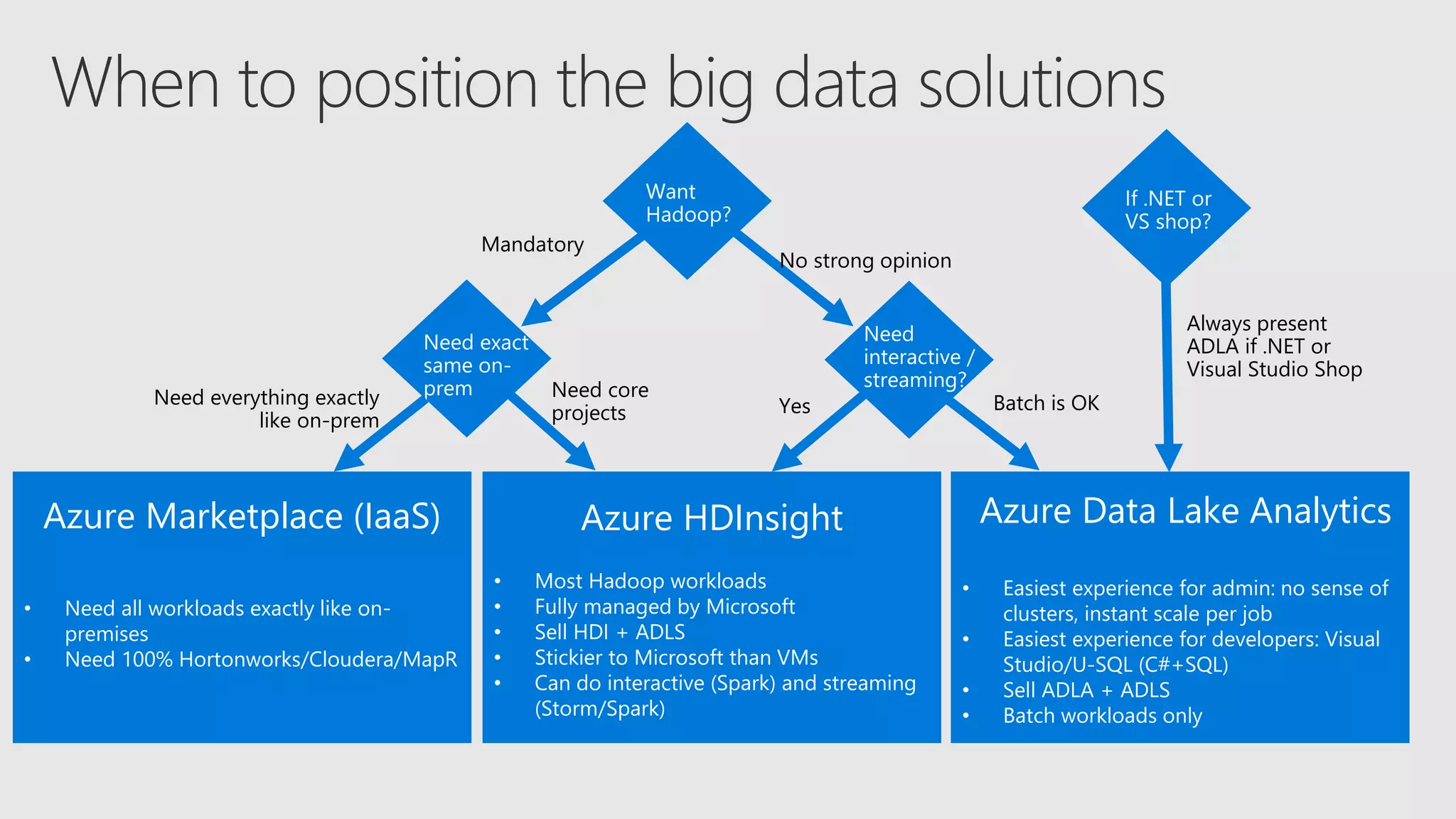 Want
Hadoop?
Need exact
same on-
prem
Need
interactive /
streaming?
Mandatory
No strong opinion
Azure Marketplace (IaaS)
• Need all workloads exactly like on-
premises
• Need 100% Hortonworks/Cloudera/MapR
Azure HDInsight
• Most Hadoop workloads
• Fully managed by Microsoft
• Sell HDI + ADLS
• Stickier to Microsoft than VMs
• Can do interactive (Spark) and streaming
(Storm/Spark)
Azure Data Lake Analytics
• Easiest experience for admin: no sense of
clusters, instant scale per job
• Easiest experience for developers: Visual
Studio/U-SQL (C#+SQL)
• Sell ADLA + ADLS
• Batch workloads only
Need everything exactly
like on-prem
Need core
projects Yes Batch is OK
Always present
ADLA if .NET or
Visual Studio Shop
If .NET or
VS shop?
 