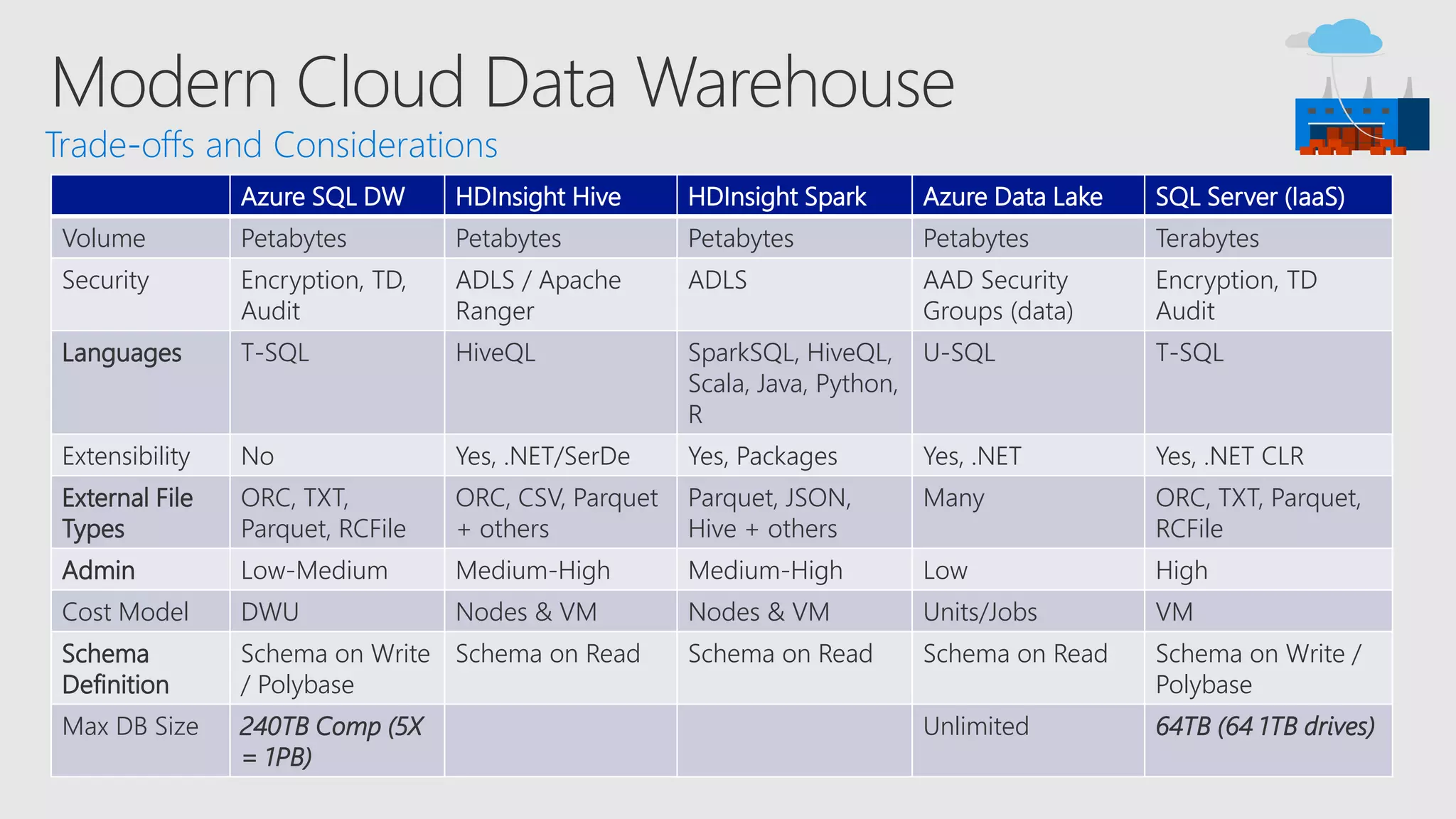 Azure SQL DW HDInsight Hive HDInsight Spark Azure Data Lake SQL Server (IaaS)
Volume Petabytes Petabytes Petabytes Petabytes Terabytes
Security Encryption, TD,
Audit
ADLS / Apache
Ranger
ADLS AAD Security
Groups (data)
Encryption, TD
Audit
Languages T-SQL HiveQL SparkSQL, HiveQL,
Scala, Java, Python,
R
U-SQL T-SQL
Extensibility No Yes, .NET/SerDe Yes, Packages Yes, .NET Yes, .NET CLR
External File
Types
ORC, TXT,
Parquet, RCFile
ORC, CSV, Parquet
+ others
Parquet, JSON,
Hive + others
Many ORC, TXT, Parquet,
RCFile
Admin Low-Medium Medium-High Medium-High Low High
Cost Model DWU Nodes & VM Nodes & VM Units/Jobs VM
Schema
Definition
Schema on Write
/ Polybase
Schema on Read Schema on Read Schema on Read Schema on Write /
Polybase
Max DB Size 240TB Comp (5X
= 1PB)
Unlimited 64TB (64 1TB drives)
 