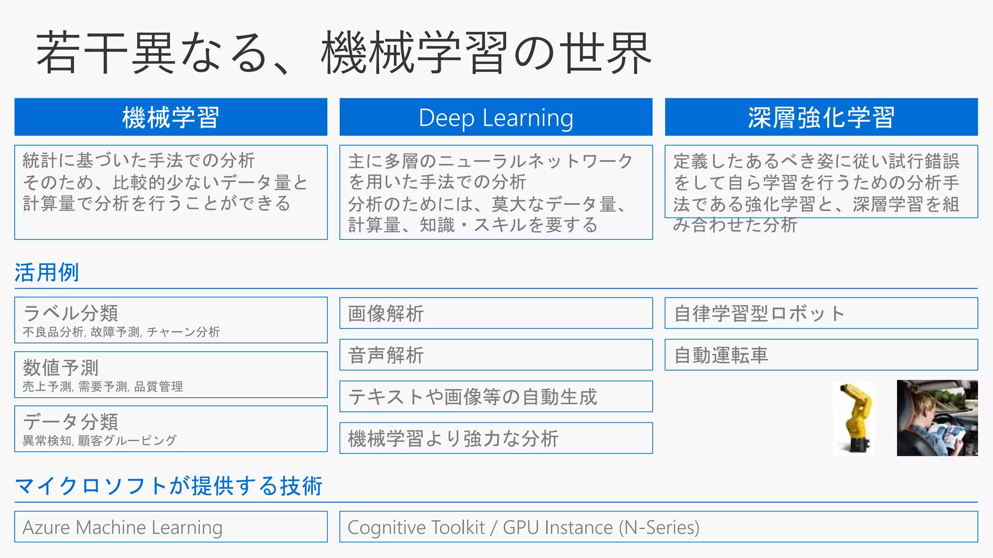 機械学習 Deep Learning 深層強化学習
画像解析
音声解析
データ分類
異常検知, 顧客グルーピング
数値予測
売上予測, 需要予測, 品質管理
ラベル分類
不良品分析, 故障予測, チャーン分析
機械学習より強力な分析
自律学習型ロボット
自動運転車
テキストや画像等の自動生成
活用例
主に多層のニューラルネットワーク
を用いた手法での分析
分析のためには、莫大なデータ量、
計算量、知識・スキルを要する
統計に基づいた手法での分析
そのため、比較的少ないデータ量と
計算量で分析を行うことができる
定義したあるべき姿に従い試行錯誤
をして自ら学習を行うための分析手
法である強化学習と、深層学習を組
み合わせた分析
Azure Machine Learning Cognitive Toolkit / GPU Instance (N-Series)
マイクロソフトが提供する技術
 