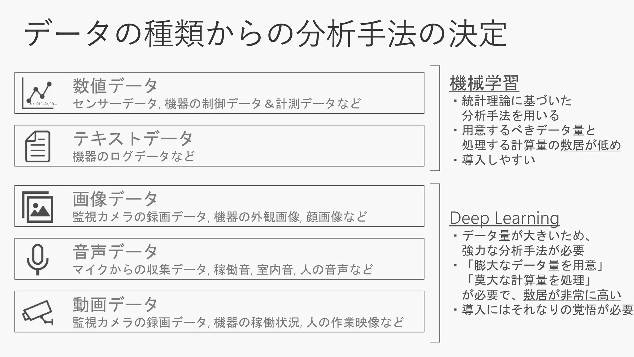 テキストデータ
機器のログデータなど
画像データ
監視カメラの録画データ, 機器の外観画像, 顔画像など
動画データ
監視カメラの録画データ, 機器の稼働状況, 人の作業映像など
音声データ
マイクからの収集データ, 稼働音, 室内音, 人の音声など
数値データ
センサーデータ, 機器の制御データ＆計測データなど67,234,23,45...
機械学習
・統計理論に基づいた
分析手法を用いる
・用意するべきデータ量と
処理する計算量の敷居が低め
・導入しやすい
Deep Learning
・データ量が大きいため、
強力な分析手法が必要
・「膨大なデータ量を用意」
「莫大な計算量を処理」
が必要で、敷居が非常に高い
・導入にはそれなりの覚悟が必要
 