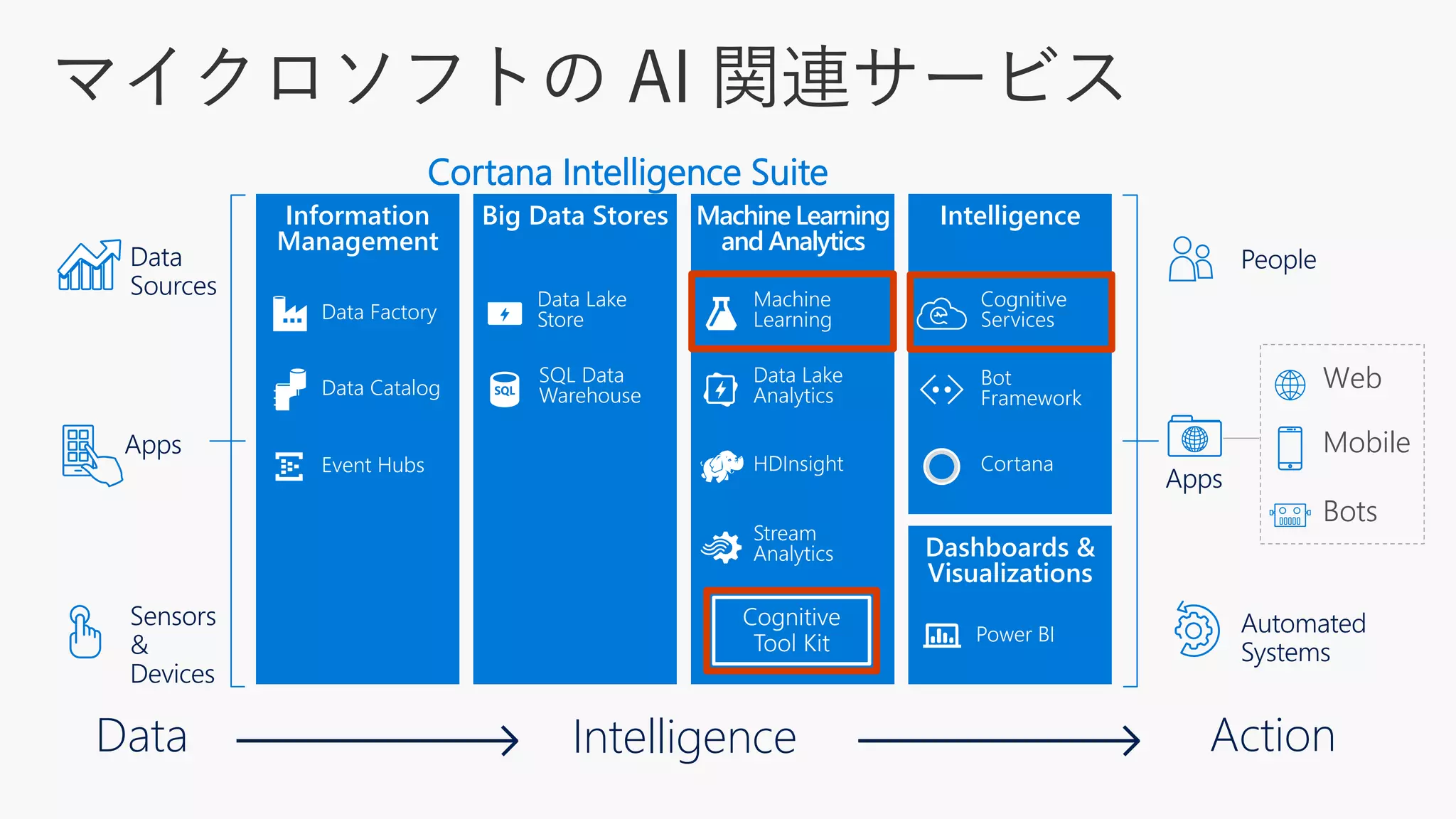 Action
People
Automated
Systems
Apps
Web
Mobile
Bots
Intelligence
Dashboards &
Visualizations
Cortana
Bot
Framework
Cognitive
Services
Power BI
Information
Management
Event Hubs
Data Catalog
Data Factory
Machine Learning
and Analytics
HDInsight
Stream
Analytics
Intelligence
Data Lake
Analytics
Machine
Learning
Big Data Stores
SQL Data
Warehouse
Data Lake
Store
Data
Sources
Apps
Sensors
&
Devices
Data
Cortana Intelligence Suite
 