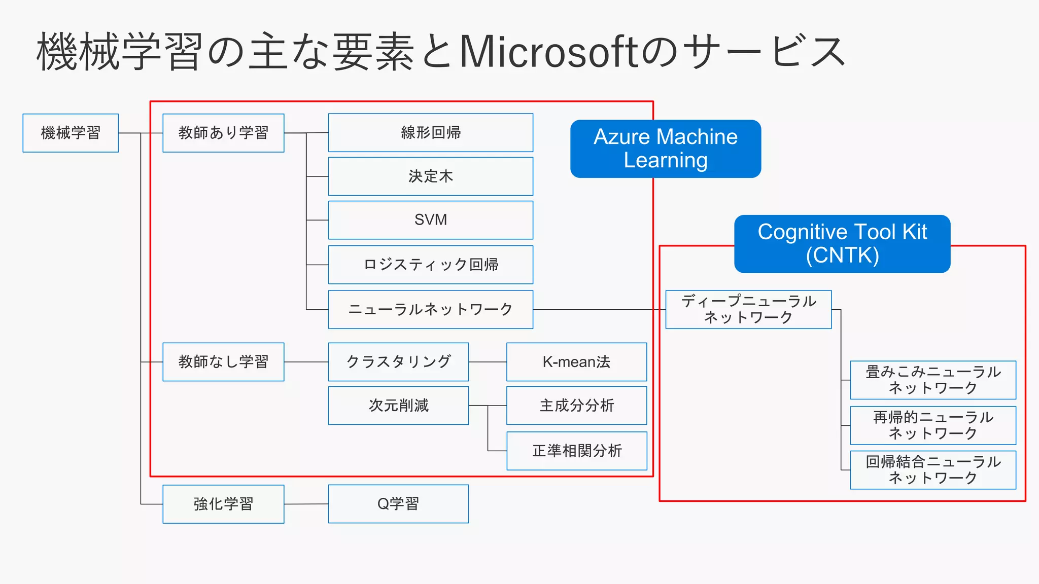 機械学習 教師あり学習
教師なし学習
強化学習
決定木
線形回帰
SVM
ロジスティック回帰
ニューラルネットワーク
クラスタリング
次元削減
Q学習
K-mean法
主成分分析
正準相関分析
ディープニューラル
ネットワーク
畳みこみニューラル
ネットワーク
再帰的ニューラル
ネットワーク
回帰結合ニューラル
ネットワーク
 