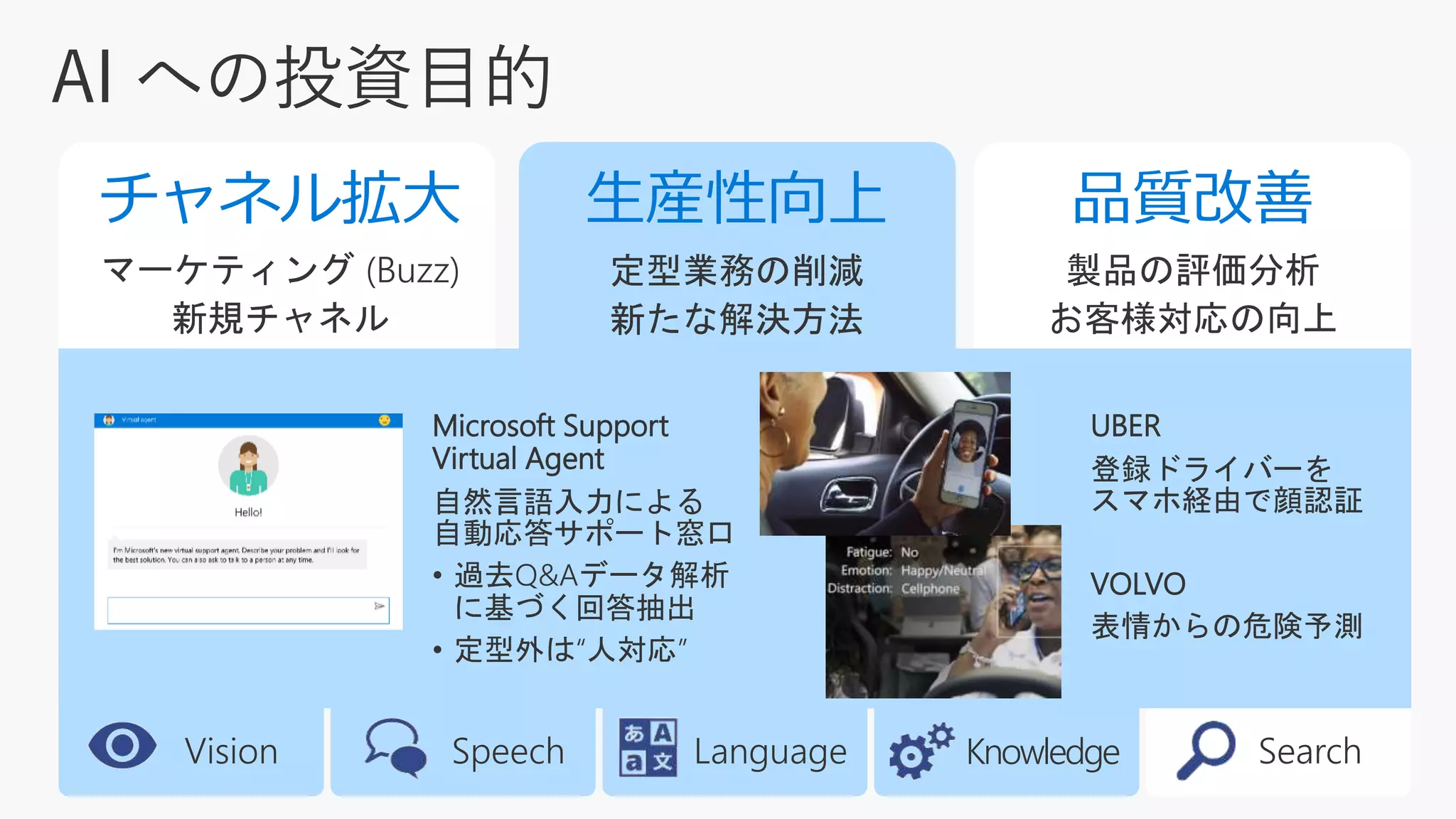 Vision Knowledge SearchSpeech Language
マーケティング (Buzz)
新規チャネル
定型業務の削減
新たな解決方法
製品の評価分析
お客様対応の向上
Microsoft Support
Virtual Agent
自然言語入力による
自動応答サポート窓口
• 過去Q&Aデータ解析
に基づく回答抽出
• 定型外は“人対応”
UBER
登録ドライバーを
スマホ経由で顔認証
VOLVO
表情からの危険予測
 