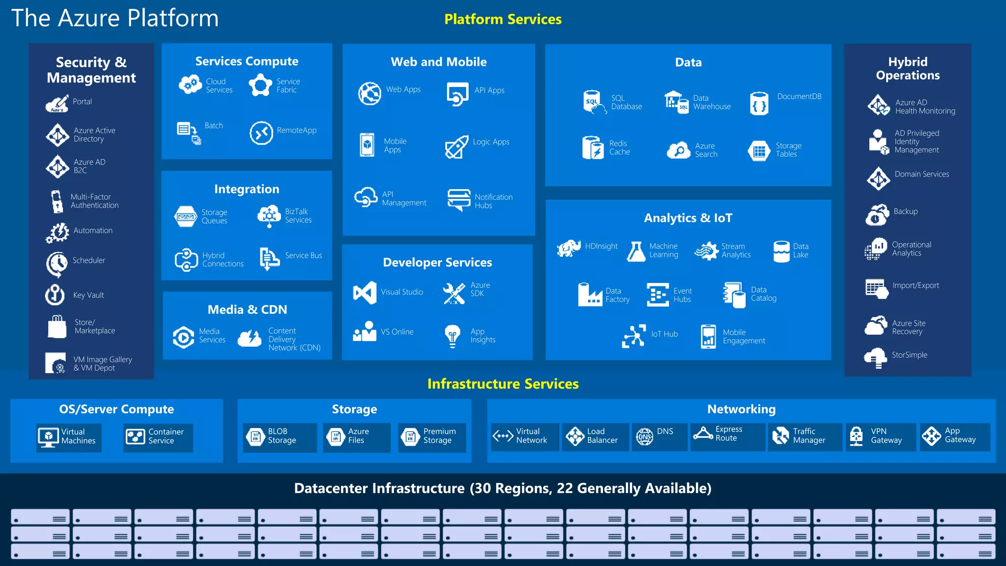 Platform Services
Infrastructure Services
Web Apps
Mobile
Apps
API
Management
API Apps
Logic Apps
Notification
Hubs
Content
Delivery
Network (CDN)
Media
Services
BizTalk
Services
Hybrid
Connections
Service Bus
Storage
Queues
Hybrid
Operations
Backup
StorSimple
Azure Site
Recovery
Import/Export
SQL
Database
DocumentDB
Redis
Cache
Azure
Search
Storage
Tables
Data
Warehouse Azure AD
Health Monitoring
AD Privileged
Identity
Management
Operational
Analytics
Cloud
Services
Batch
RemoteApp
Service
Fabric
Visual Studio
App
Insights
Azure
SDK
VS Online
Domain Services
HDInsight Machine
Learning
Stream
Analytics
Data
Factory
Event
Hubs
Mobile
Engagement
Data
Lake
IoT Hub
Data
Catalog
Security &
Management
Azure Active
Directory
Multi-Factor
Authentication
Automation
Portal
Key Vault
Store/
Marketplace
VM Image Gallery
& VM Depot
Azure AD
B2C
Scheduler
The Azure Platform
 
