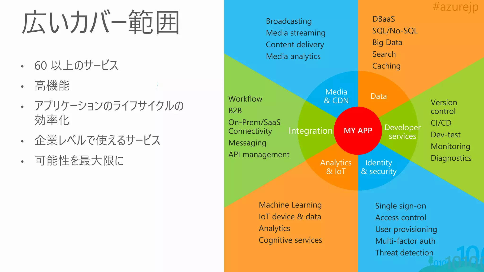 Identity
& security
Media
& CDN
Integration Developer
services
Data
Analytics
& IoT
MY APP
 