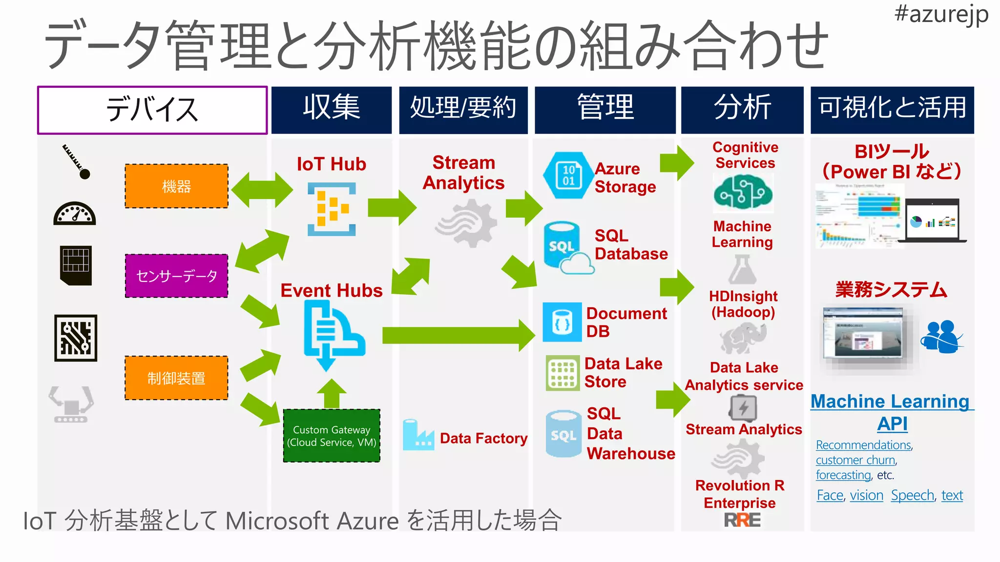 デバイス
Machine
Learning
Stream
Analytics
SQL
Database
Azure
Storage
HDInsight
(Hadoop)
Event Hubs
BIツール
（Power BI など）
機器
制御装置
Stream Analytics
Data Factory
Data Lake
Store
SQL
Data
Warehouse
業務システム
Machine Learning
API
IoT Hub
Document
DB
Data Lake
Analytics service
Revolution R
Enterprise
Recommendations,
customer churn,
forecasting, etc.
Face, vision Speech, text
Cognitive
Services
 