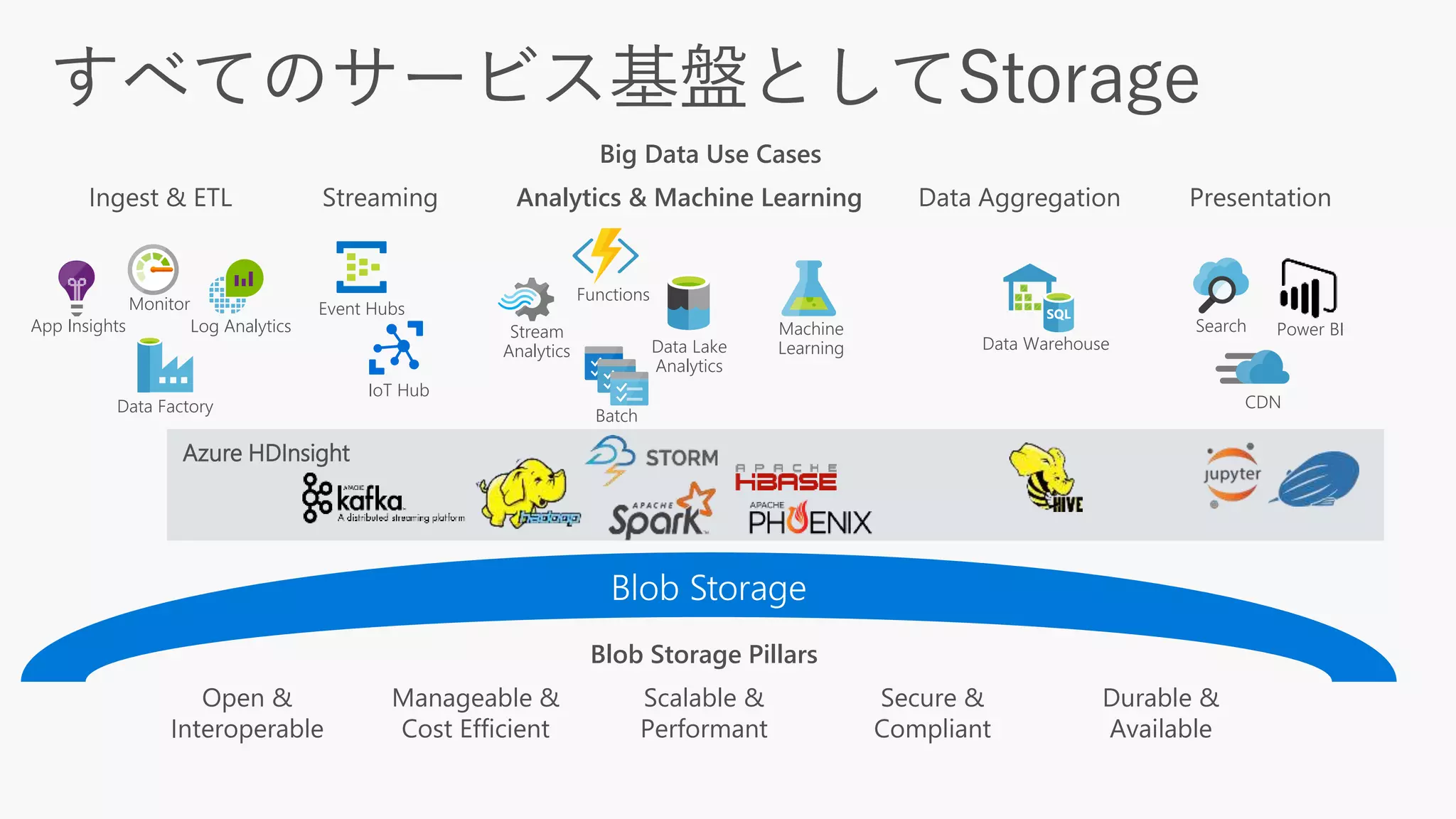 IoT Hub
Event Hubs
Data Warehouse
Data Factory
App Insights Log Analytics
Monitor
CDN
Search Power BI
Blob Storage Pillars
Open &
Interoperable
Manageable &
Cost Efficient
Scalable &
Performant
Secure &
Compliant
Durable &
Available
Machine
Learning
Stream
Analytics
Batch
Functions
Data Lake
Analytics
Azure HDInsight
Big Data Use Cases
Ingest & ETL Streaming Analytics & Machine Learning Data Aggregation Presentation
 