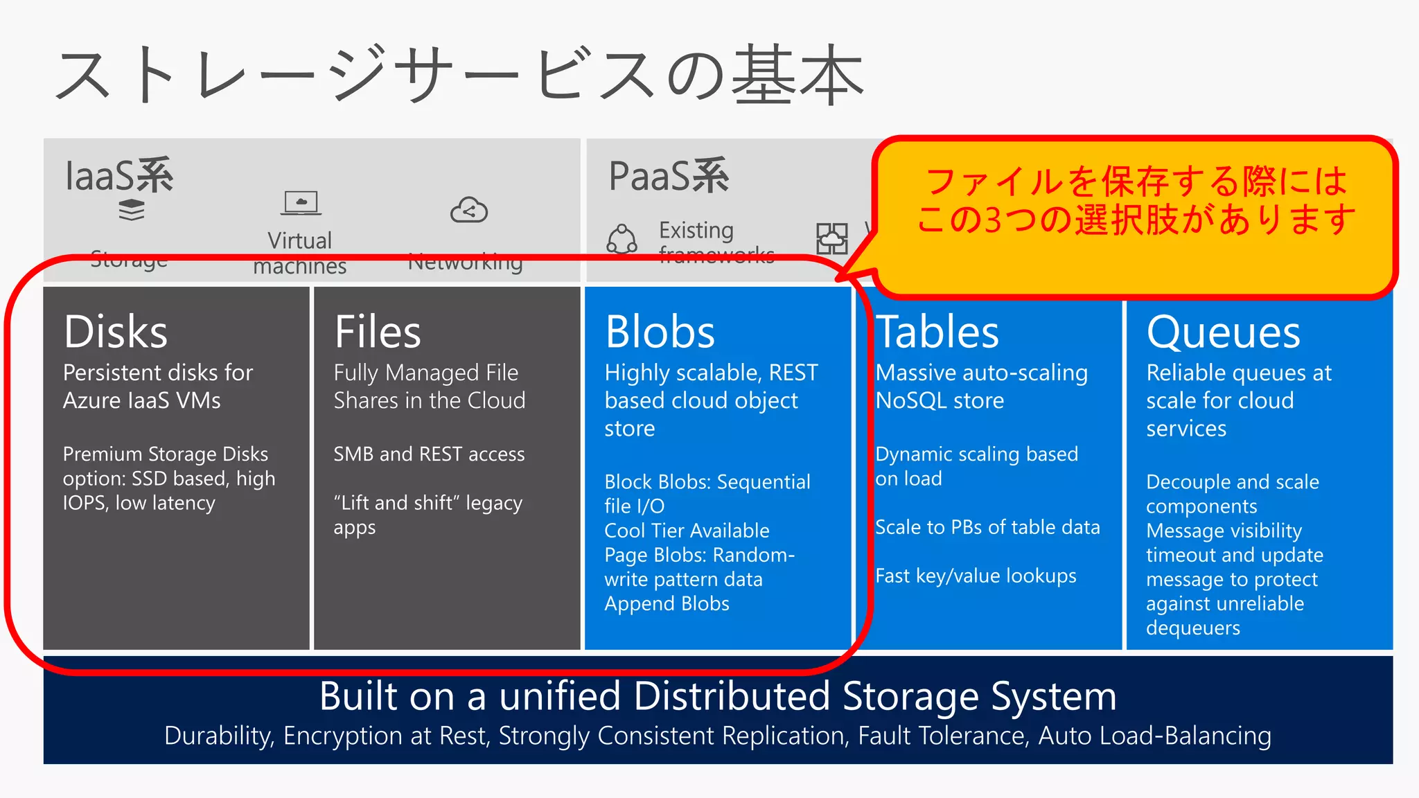 Queues
Reliable queues at
scale for cloud
services
ファイルを保存する際には
この3つの選択肢があります
 