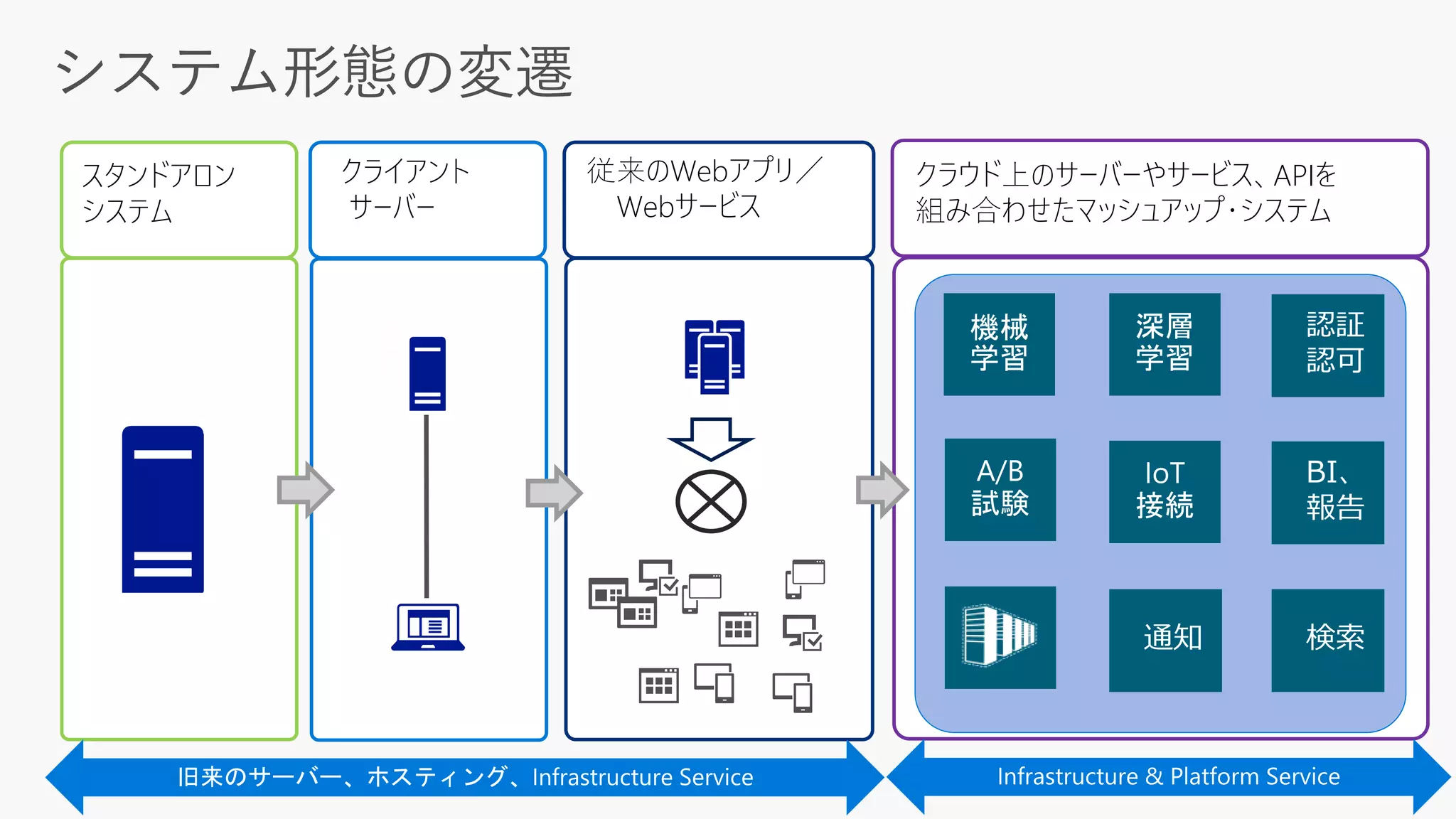 システム形態の変遷
クライアント
サーバー
クラウド上のサーバーやサービス、APIを
組み合わせたマッシュアップ・システム
スタンドアロン
システム
従来のWebアプリ／
Webサービス
 