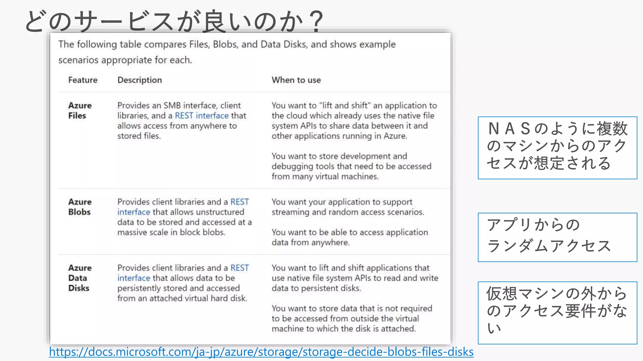 https://docs.microsoft.com/ja-jp/azure/storage/storage-decide-blobs-files-disks
 