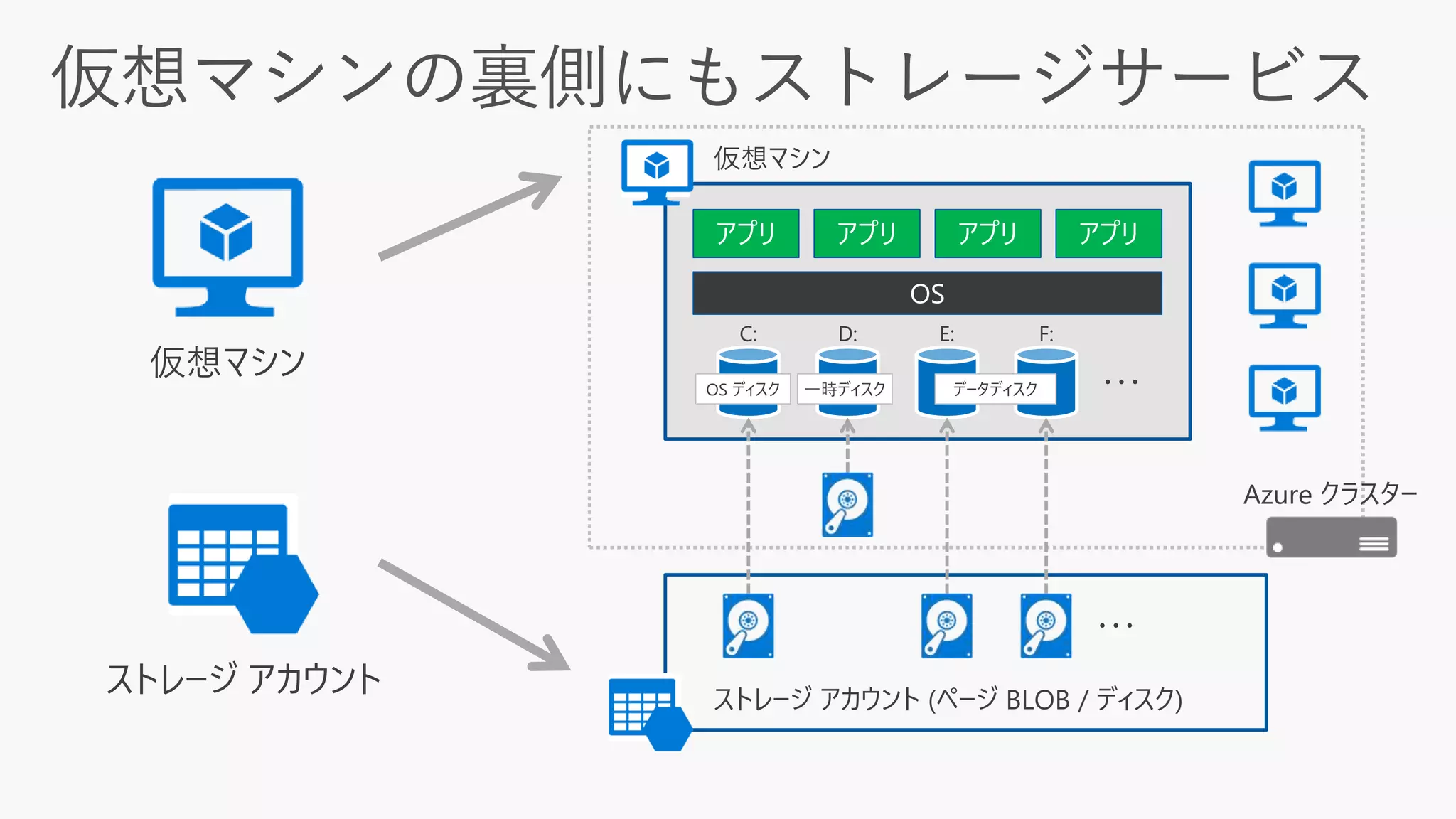 OS
アプリ アプリ アプリ アプリ
 