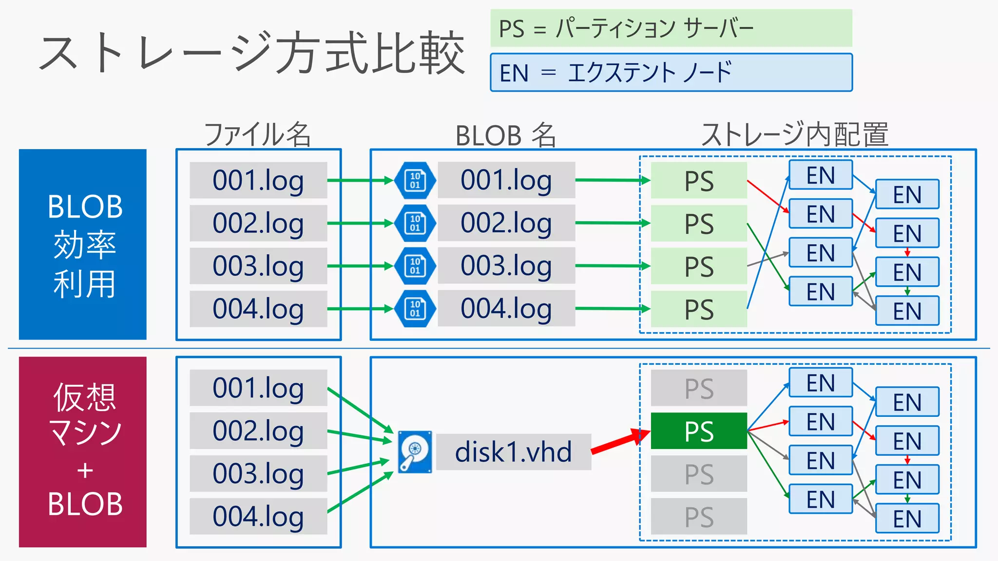 BLOB
効率
利用
仮想
マシン
+
BLOB
001.log
002.log
003.log
004.log
EN
EN
EN
EN
EN
EN
PS
PS
PS
PS EN
EN
001.log
002.log
003.log
004.log
disk1.vhd
PS = パーティション サーバー
EN ＝ エクステント ノード
001.log
002.log
003.log
004.log
EN
EN
EN
EN
EN
EN
PS
PS
PS
PS EN
EN
 