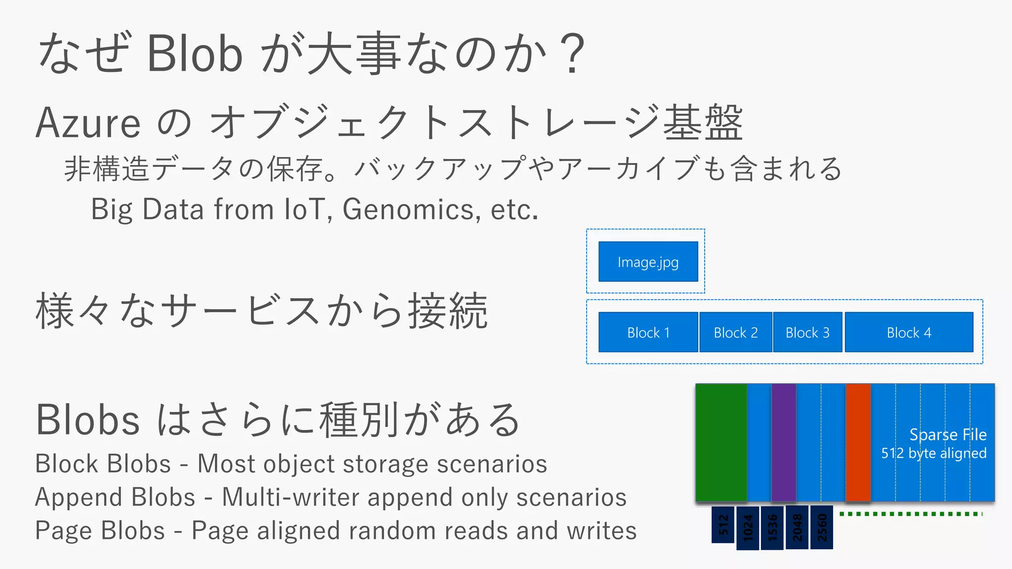 Block 1 Block 4Block 3Block 2
Image.jpg
Sparse File
512 byte aligned
512
1024
1536
2048
2560
 