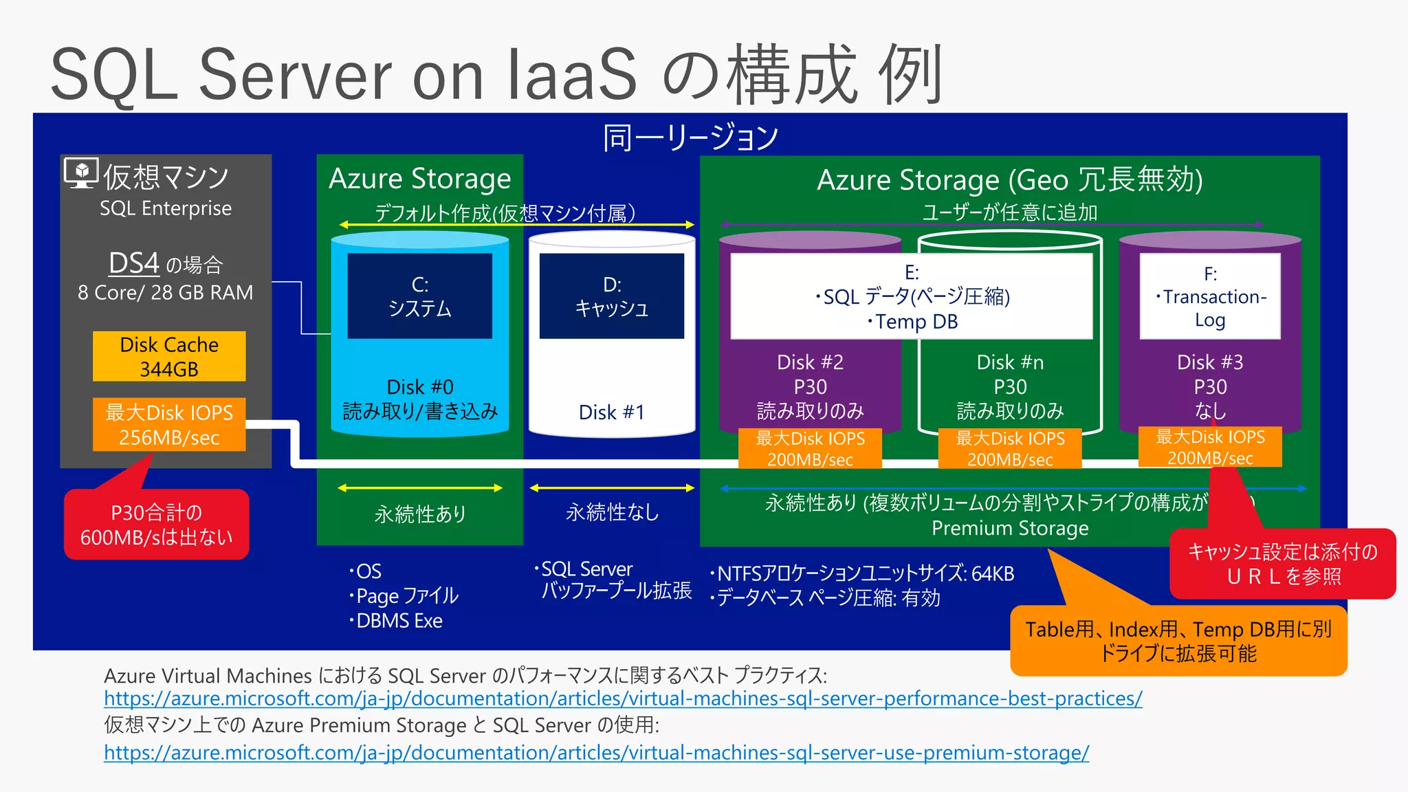 仮想マシン
SQL Enterprise
DS4 の場合
8 Core/ 28 GB RAM
Disk #0
読み取り/書き込み Disk #1
Disk #2
P30
読み取りのみ
C:
システム
D:
キャッシュ
永続性あり 永続性なし 永続性あり (複数ボリュームの分割やストライプの構成が可能)
Premium Storage
デフォルト作成(仮想マシン付属） ユーザーが任意に追加
・OS
・Page ファイル
・DBMS Exe
・SQL Server
バッファープール拡張
https://azure.microsoft.com/ja-jp/documentation/articles/virtual-machines-sql-server-performance-best-practices/
https://azure.microsoft.com/ja-jp/documentation/articles/virtual-machines-sql-server-use-premium-storage/
Disk #n
P30
読み取りのみ
E:
・SQL データ(ページ圧縮)
・Temp DB
Disk #3
P30
なし
F:
・Transaction-
Log
Disk Cache
344GB
最大Disk IOPS
256MB/sec
P30合計の
600MB/sは出ない
・NTFSアロケーションユニットサイズ: 64KB
・データベース ページ圧縮: 有効
Table用、Index用、Temp DB用に別
ドライブに拡張可能
キャッシュ設定は添付の
ＵＲＬを参照
最大Disk IOPS
200MB/sec
最大Disk IOPS
200MB/sec
最大Disk IOPS
200MB/sec
 