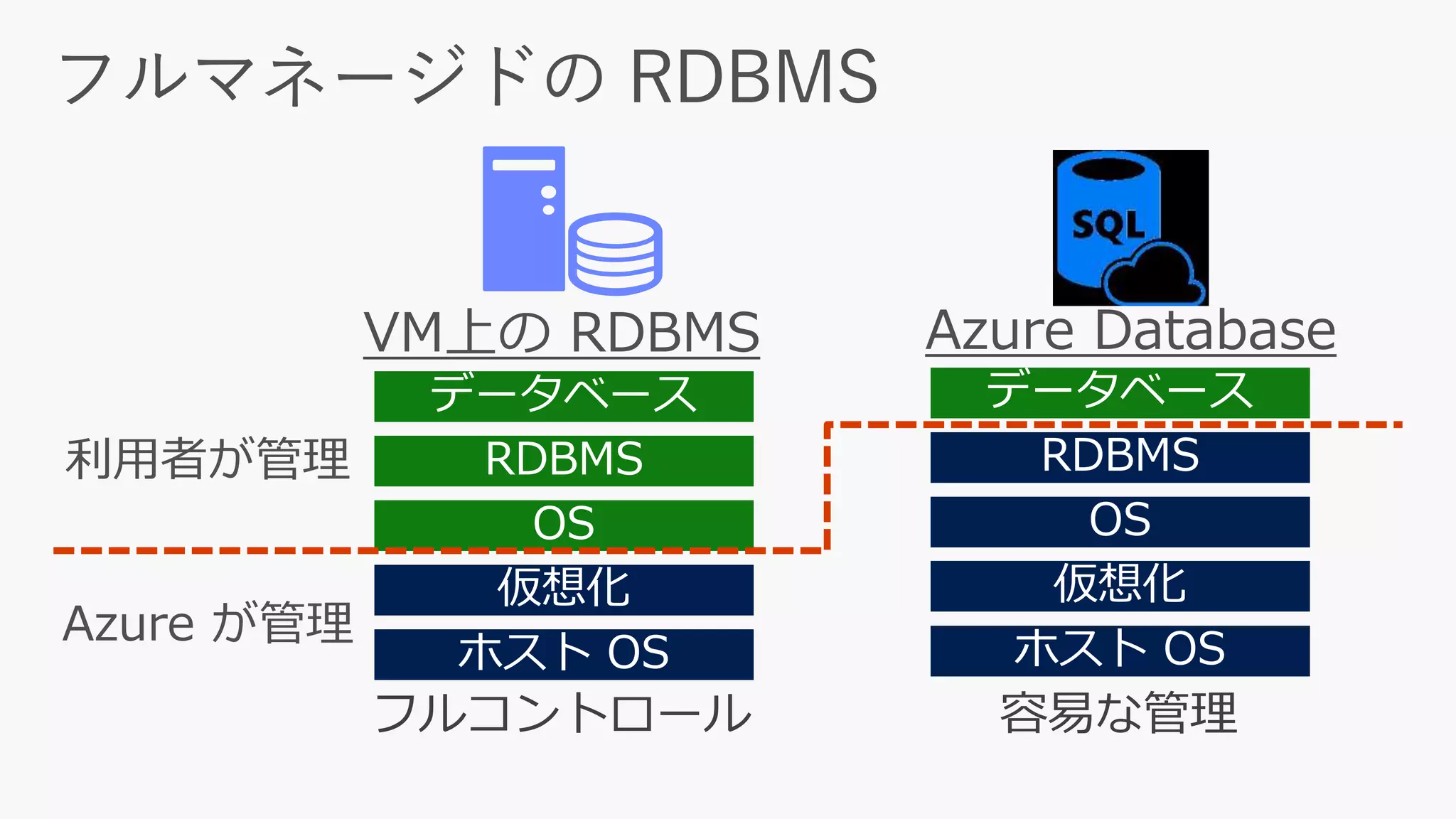 フルマネージドの RDBMS
データベース
RDBMS
OS
Azure が管理
利用者が管理
VM上の RDBMS
ホスト OS
仮想化
フルコントロール
データベース
RDBMS
OS
仮想化
ホスト OS
容易な管理
Azure Database
 
