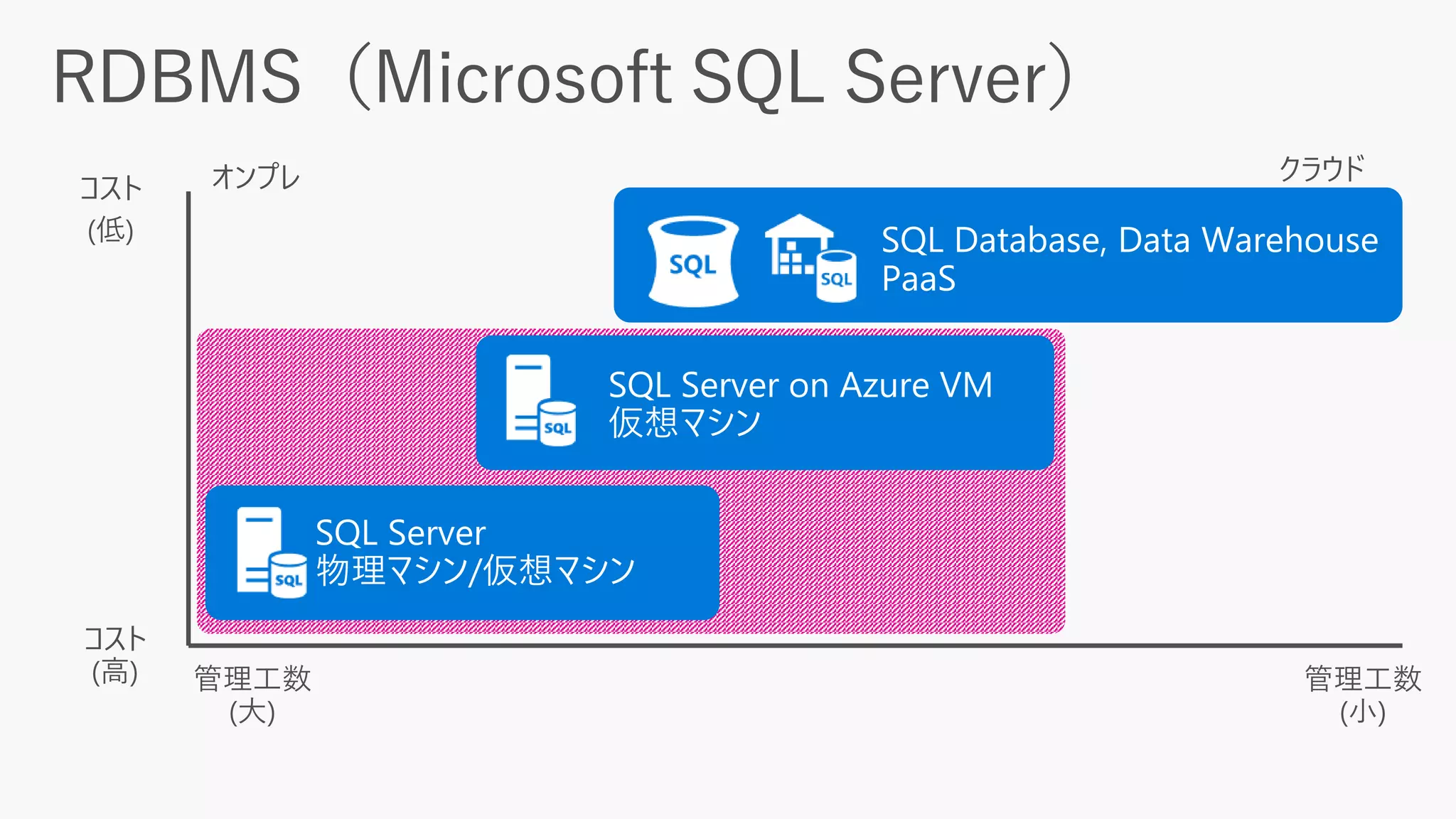 SQL Server
物理マシン/仮想マシン
SQL Server on Azure VM
仮想マシン
SQL Database, Data Warehouse
PaaS
 