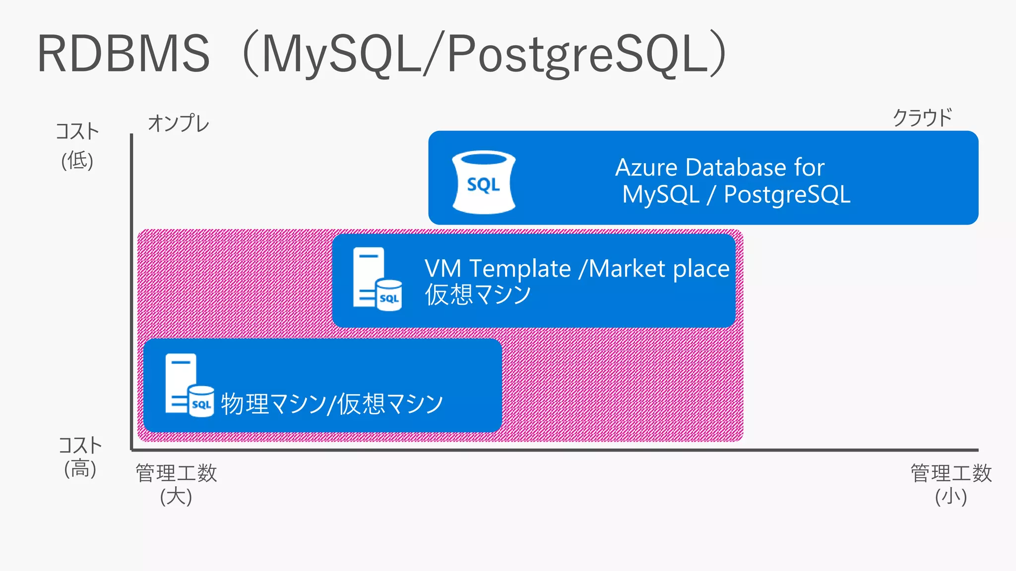 物理マシン/仮想マシン
VM Template /Market place
仮想マシン
Azure Database for
MySQL / PostgreSQL
 