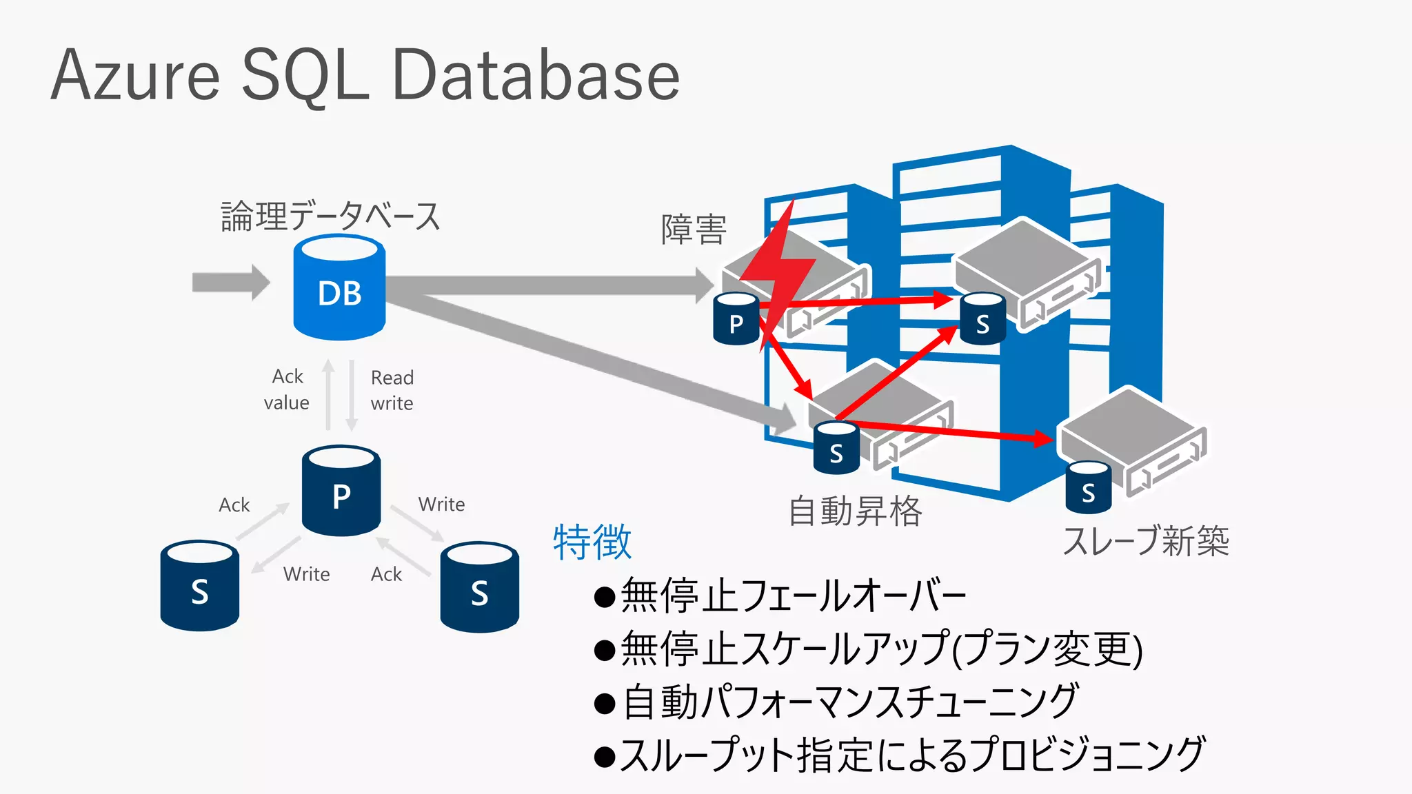 論理データベース
Write
Write Ack
Ack
Read
value write
Ack
特徴
無停止フェールオーバー
無停止スケールアップ(プラン変更)
自動パフォーマンスチューニング
スループット指定によるプロビジョニング
 