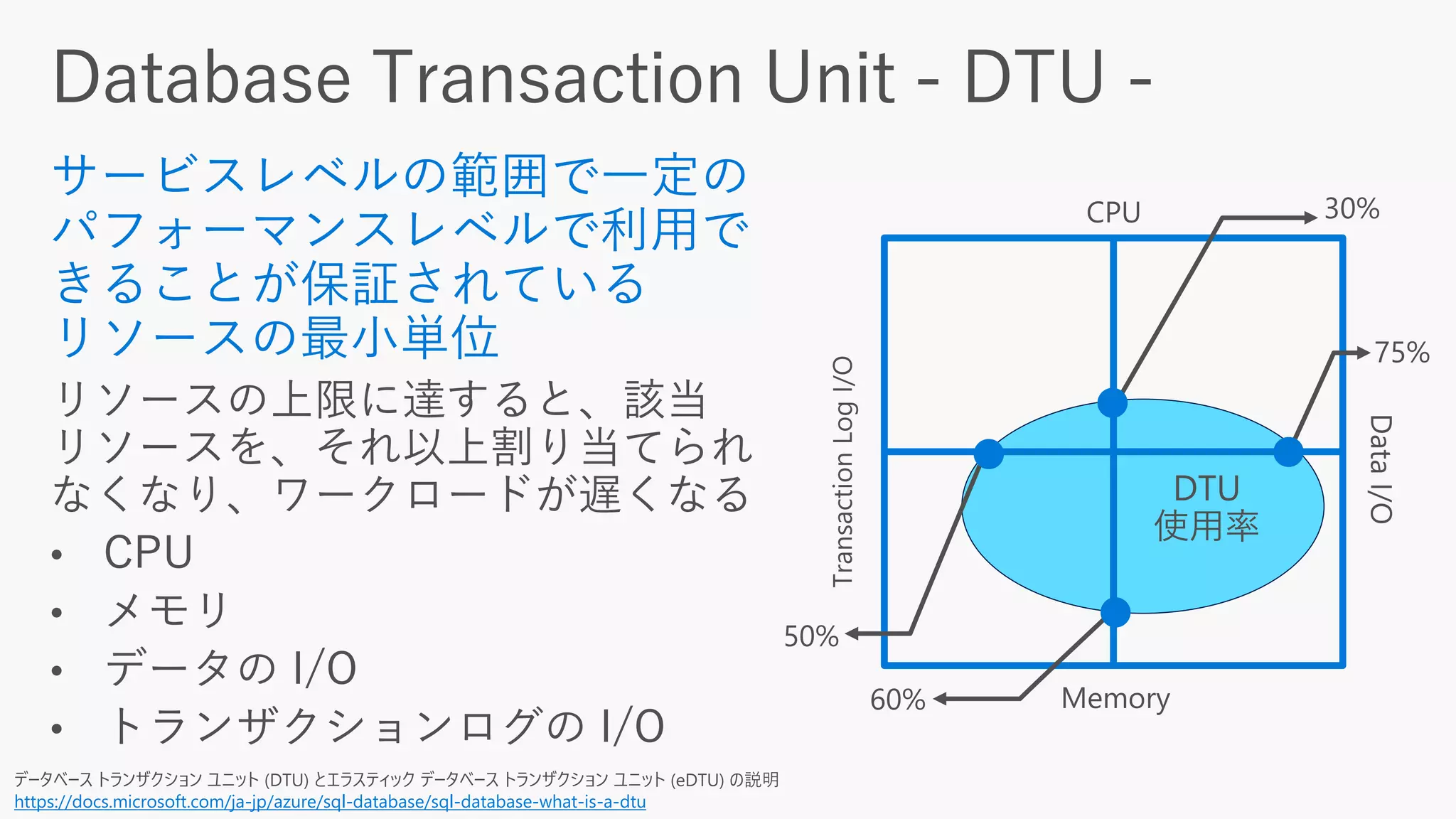 データベース トランザクション ユニット (DTU) とエラスティック データベース トランザクション ユニット (eDTU) の説明
https://docs.microsoft.com/ja-jp/azure/sql-database/sql-database-what-is-a-dtu
 