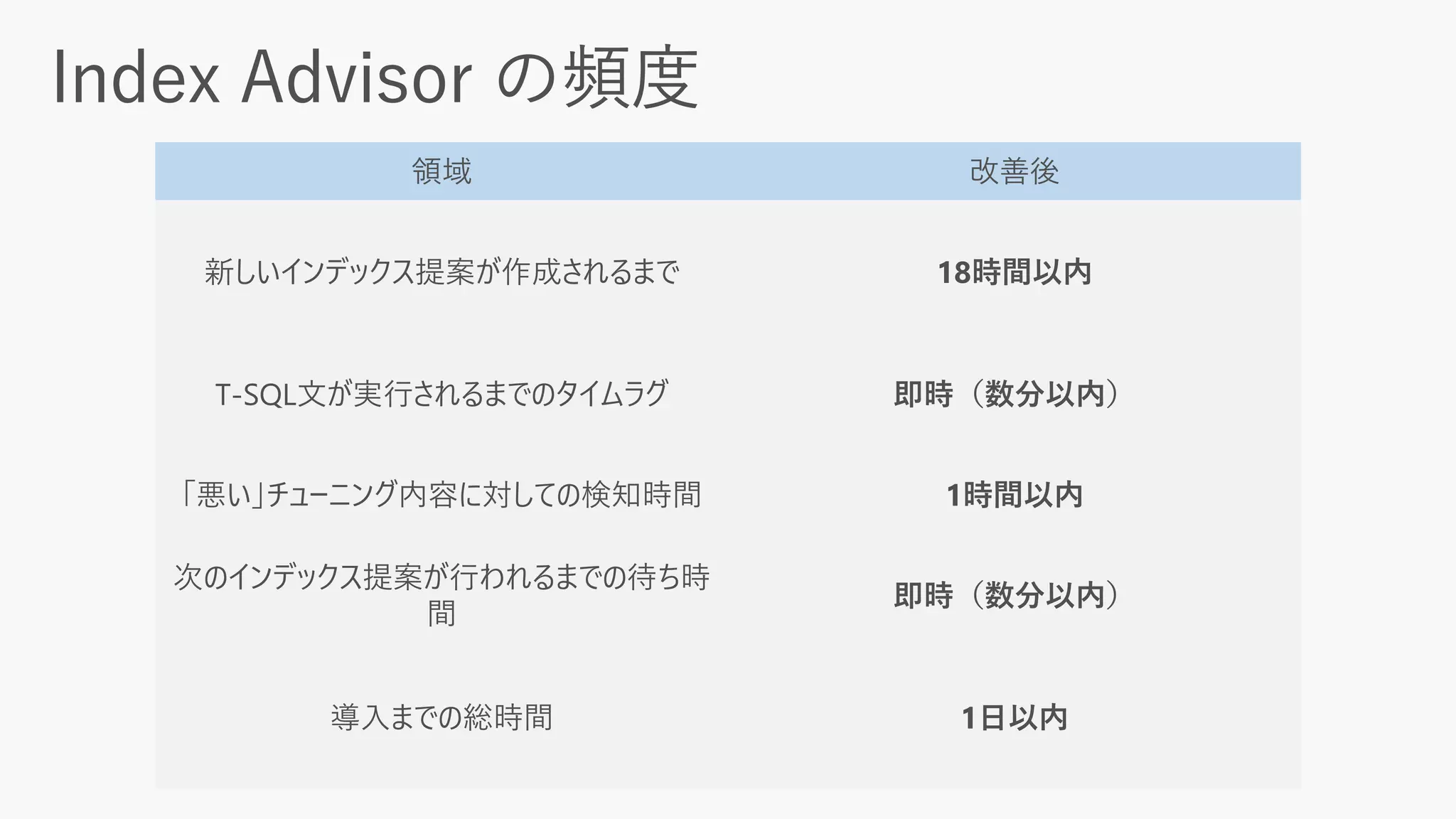 領域 改善後
新しいインデックス提案が作成されるまで 18時間以内
T-SQL文が実行されるまでのタイムラグ 即時（数分以内）
「悪い」チューニング内容に対しての検知時間 1時間以内
次のインデックス提案が行われるまでの待ち時
間
即時（数分以内）
導入までの総時間 1日以内
 