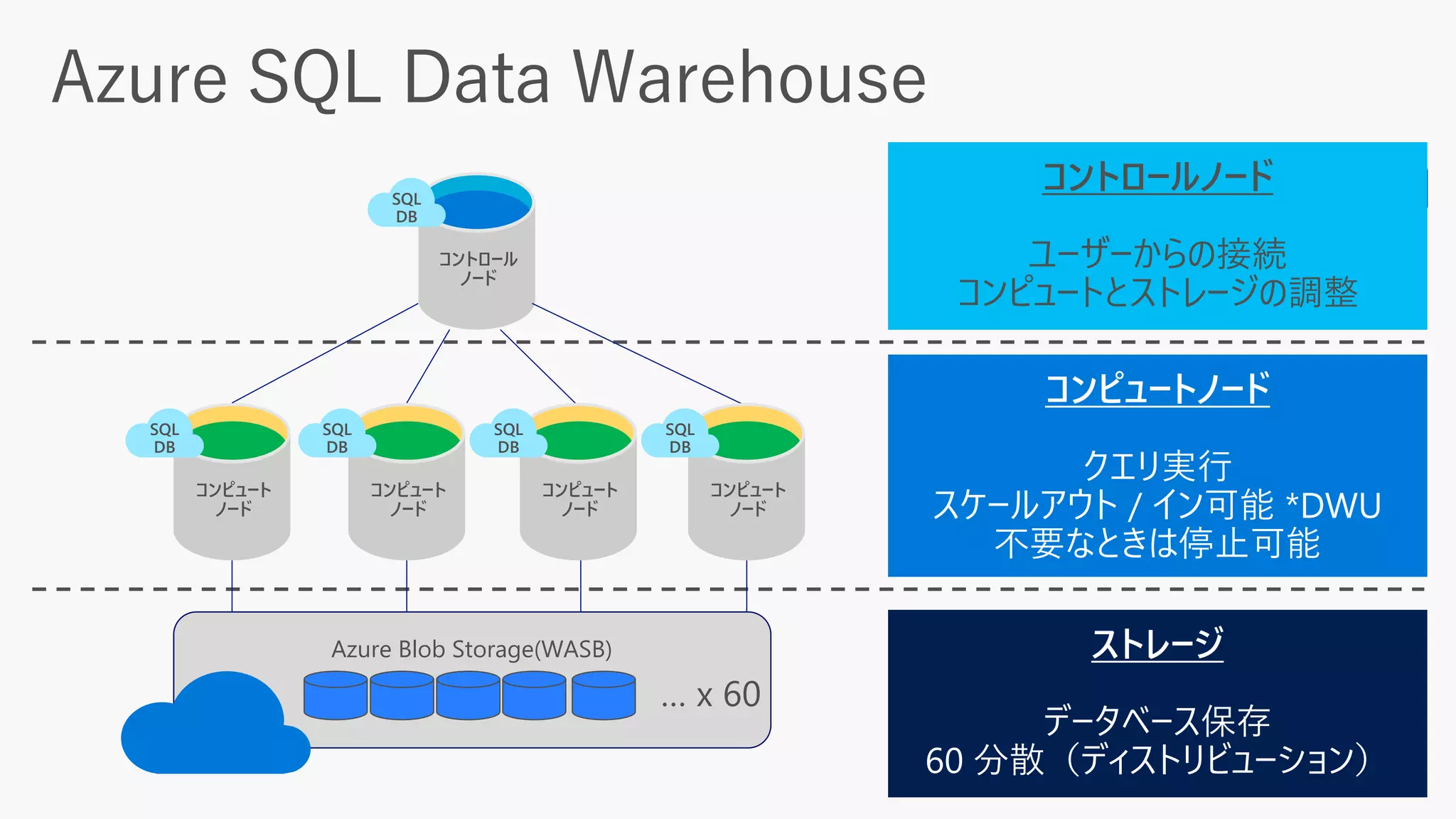 コントロール
ノード
SQL
DB
Azure Blob Storage(WASB)
100 DWU < > 2000 DWUコントロールノード
ユーザーからの接続
コンピュートとストレージの調整
コンピュート
ノード
コンピュート
ノード
コンピュート
ノード
コンピュート
ノード
SQL
DB
SQL
DB
SQL
DB
SQL
DB
 