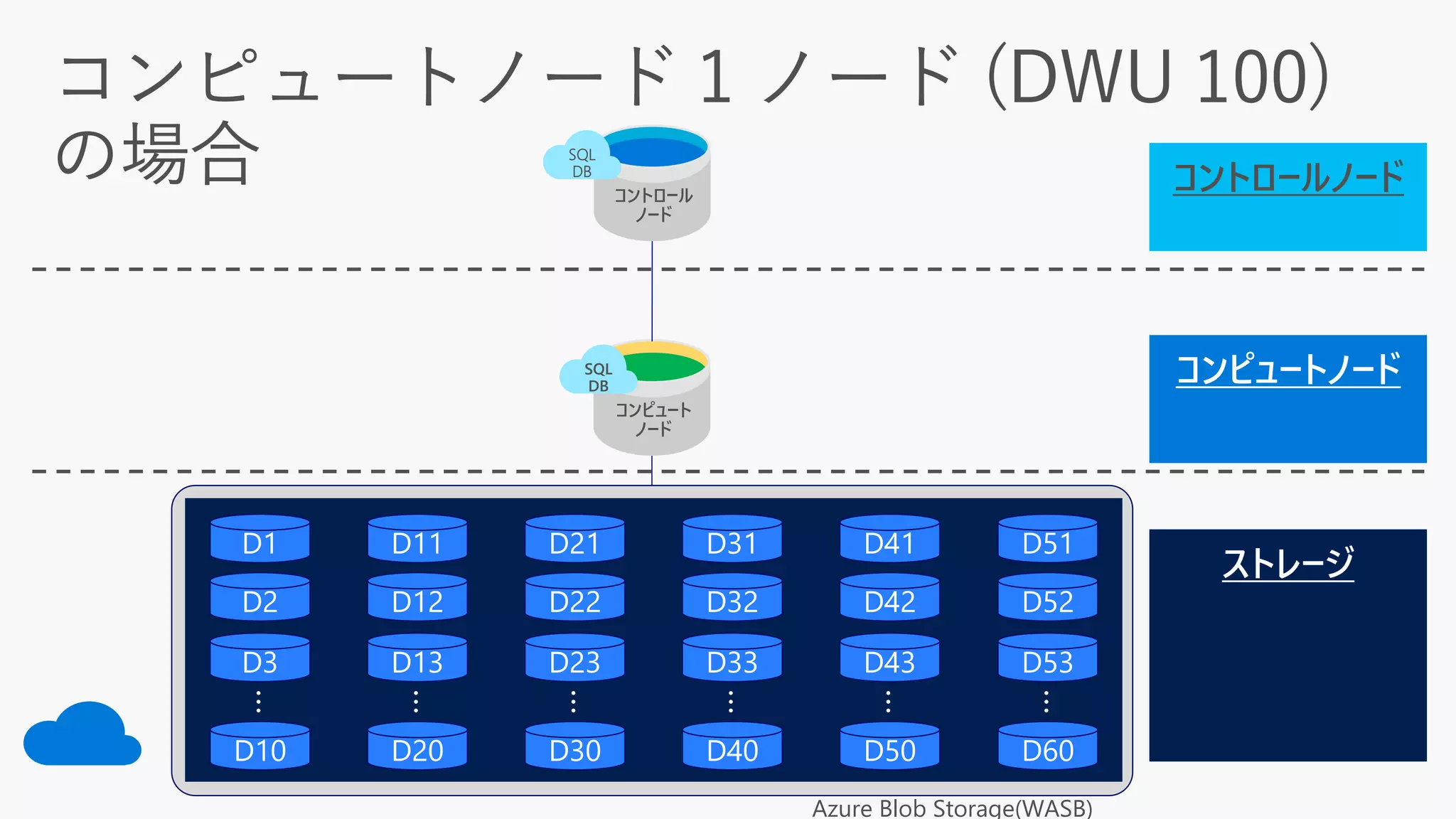 Azure Blob Storage(WASB)
コントロール
ノード
SQL
DB
コントロールノード
D51
D52
D53
D60
…
D41
D42
D43
D50
…
コンピュート
ノード
D31
D32
D33
D40
…
D21
D22
D23
D30
…
D11
D12
D13
D20
…
D1
D2
D3
D10
…
SQL
DB
 