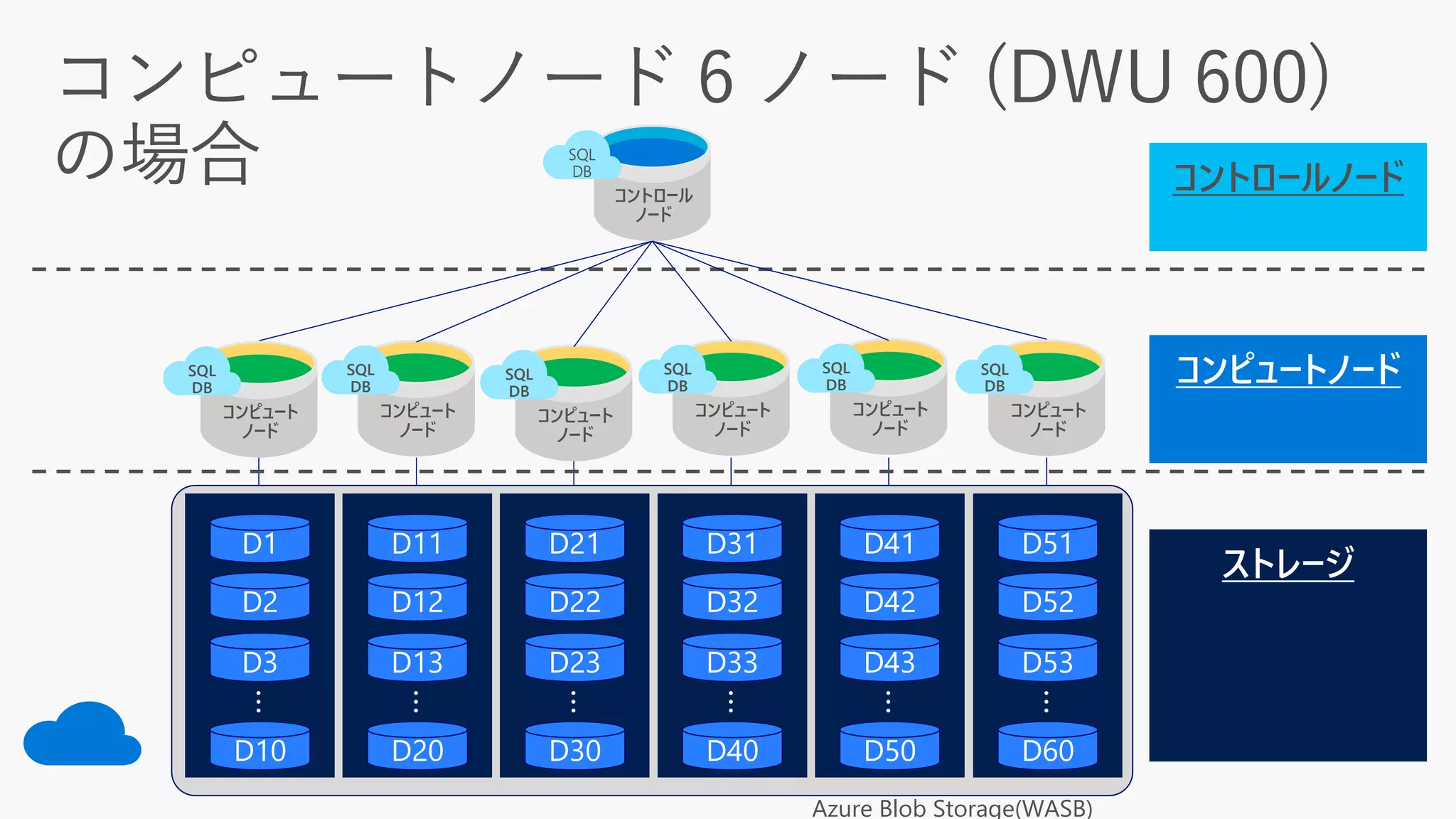 Azure Blob Storage(WASB)
コントロール
ノード
SQL
DB
コントロールノード
コンピュート
ノード
D51
D52
D53
D60
…
コンピュート
ノード
D41
D42
D43
D50
…
コンピュート
ノード
D31
D32
D33
D40
…
コンピュート
ノード
D21
D22
D23
D30
…
コンピュート
ノード
D11
D12
D13
D20
…コンピュート
ノード
D1
D2
D3
D10
…
SQL
DB
SQL
DB
SQL
DB
SQL
DB
SQL
DB
SQL
DB
 