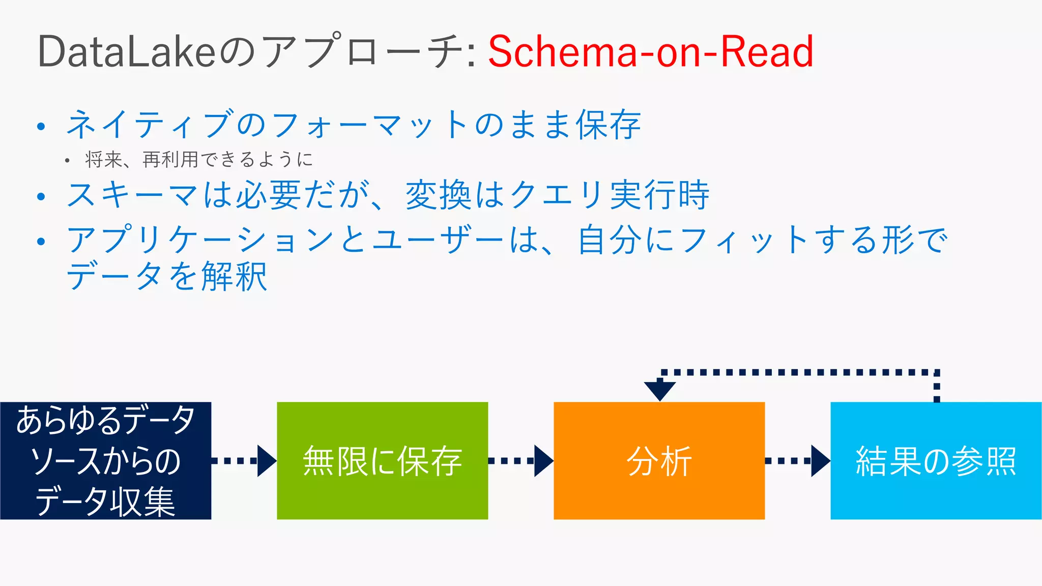 無限に保存 分析 結果の参照
あらゆるデータ
ソースからの
データ収集
Schema-on-Read
 