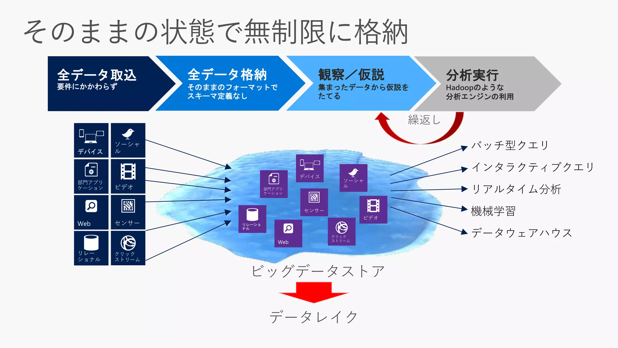 全データ取込
要件にかかわらず
全データ格納
そのままのフォーマットで
スキーマ定義なし
分析実行
Hadoopのような
分析エンジンの利用
インタラクティブクエリ
バッチ型クエリ
機械学習
データウェアハウス
リアルタイム分析
リレーショ
ナル
デバイス
観察／仮説
集まったデータから仮説を
たてる
 