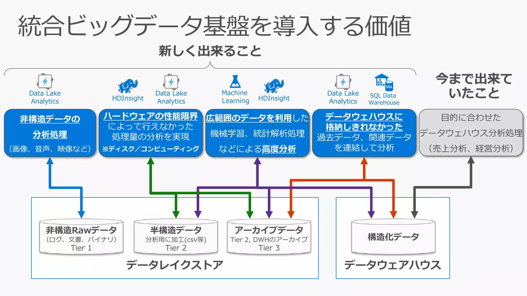 データウェアハウスデータレイクストア
非構造Rawデータ
（ログ、文書、バイナリ）
Tier 1
Machine
Learning
Data Lake
Analytics HDInsight
目的に合わせた
データウェハウス分析処理
（売上分析、経営分析）
データウェハウスに
格納しきれなかった
過去データ、関連データ
を連結して分析
ハードウェアの性能限界
によって行えなかった
処理量の分析を実現
※ディスク／コンピューティング
非構造データの
分析処理
（画像、音声、映像など）
広範囲のデータを利用した
機械学習、統計解析処理
などによる高度分析
SQL Data
Warehouse
Data Lake
Analytics HDInsight
Data Lake
Analytics
構造化データ
半構造データ
分析用に加工(csv等)
Tier 2
アーカイブデータ
Tier 2, DWHのアーカイブ
Tier 3
 