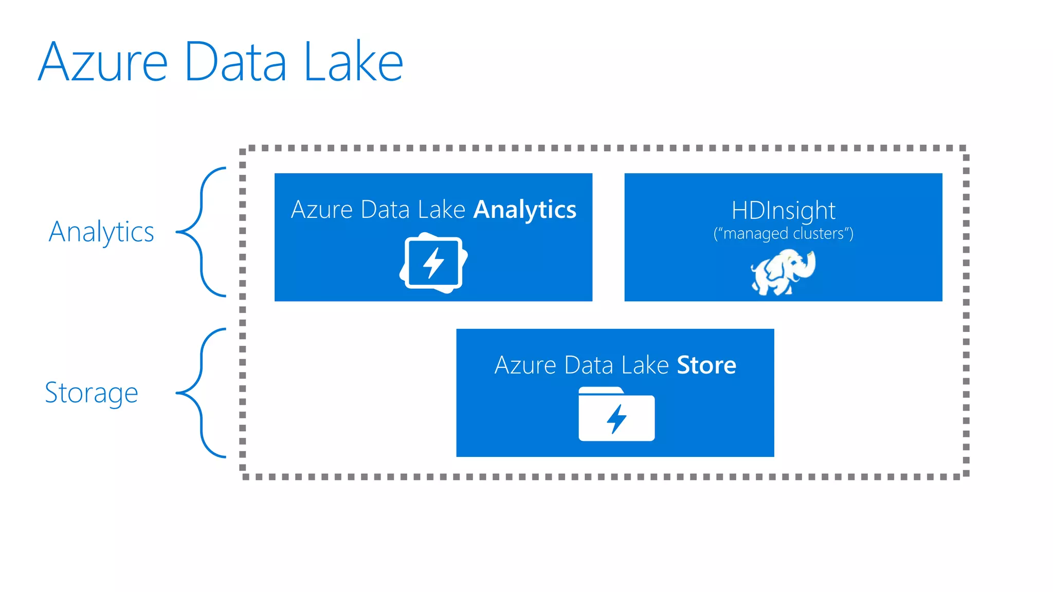 Analytics
Storage
HDInsight
(“managed clusters”)
Azure Data Lake Analytics
Azure Data Lake Store
Azure Data Lake
 