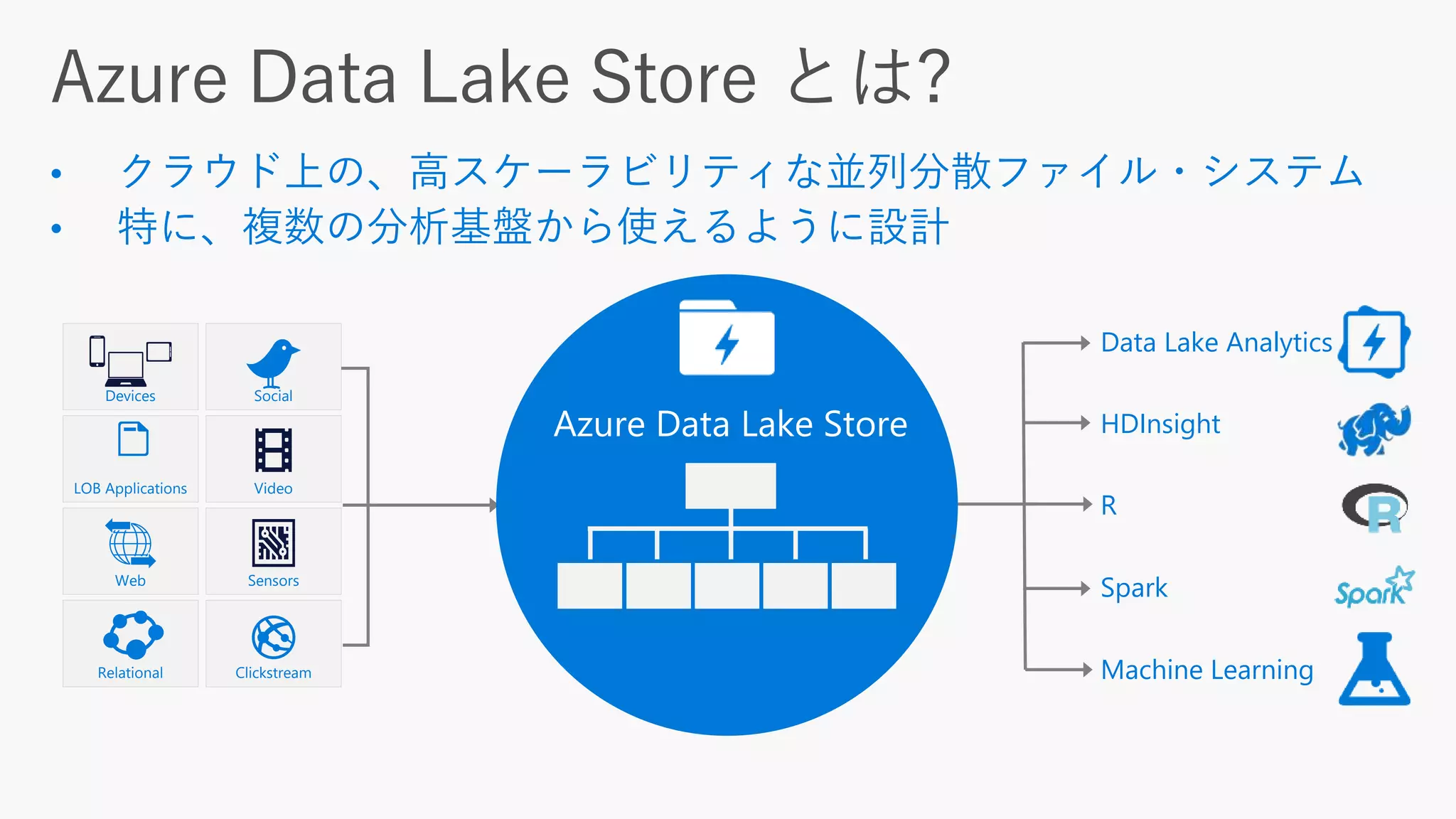 LOB Applications
SocialDevices
Clickstream
Sensors
Video
Web
Relational
HDInsight
Data Lake Analytics
Machine Learning
Spark
R
Azure Data Lake Store
 