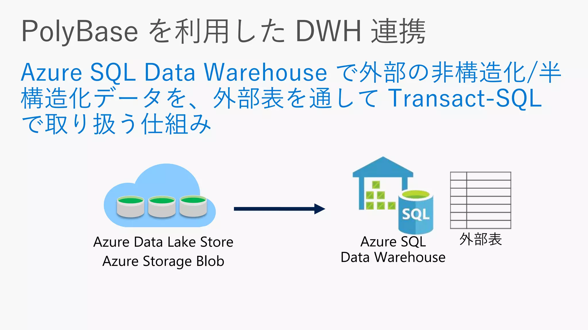 Azure Data Lake Store
Azure Storage Blob
外部表Azure SQL
Data Warehouse
 