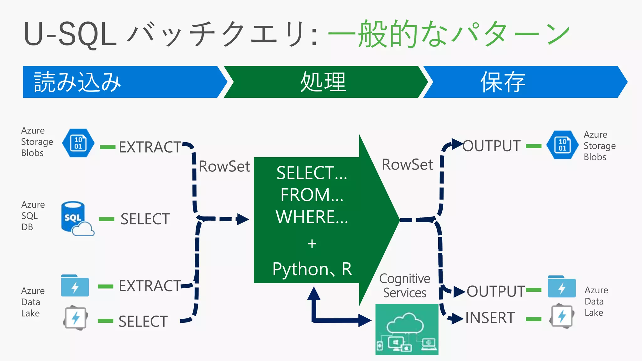 一般的なパターン
処理読み込み 保存
INSERT
OUTPUT
OUTPUT
SELECT…
FROM…
WHERE…
+
Python、R
EXTRACT
EXTRACT
SELECT
SELECT
Azure
Data
Lake
Azure
Data
Lake
Azure
SQL
DB
Azure
Storage
Blobs
Azure
Storage
Blobs
RowSet RowSet
Cognitive
Services
 