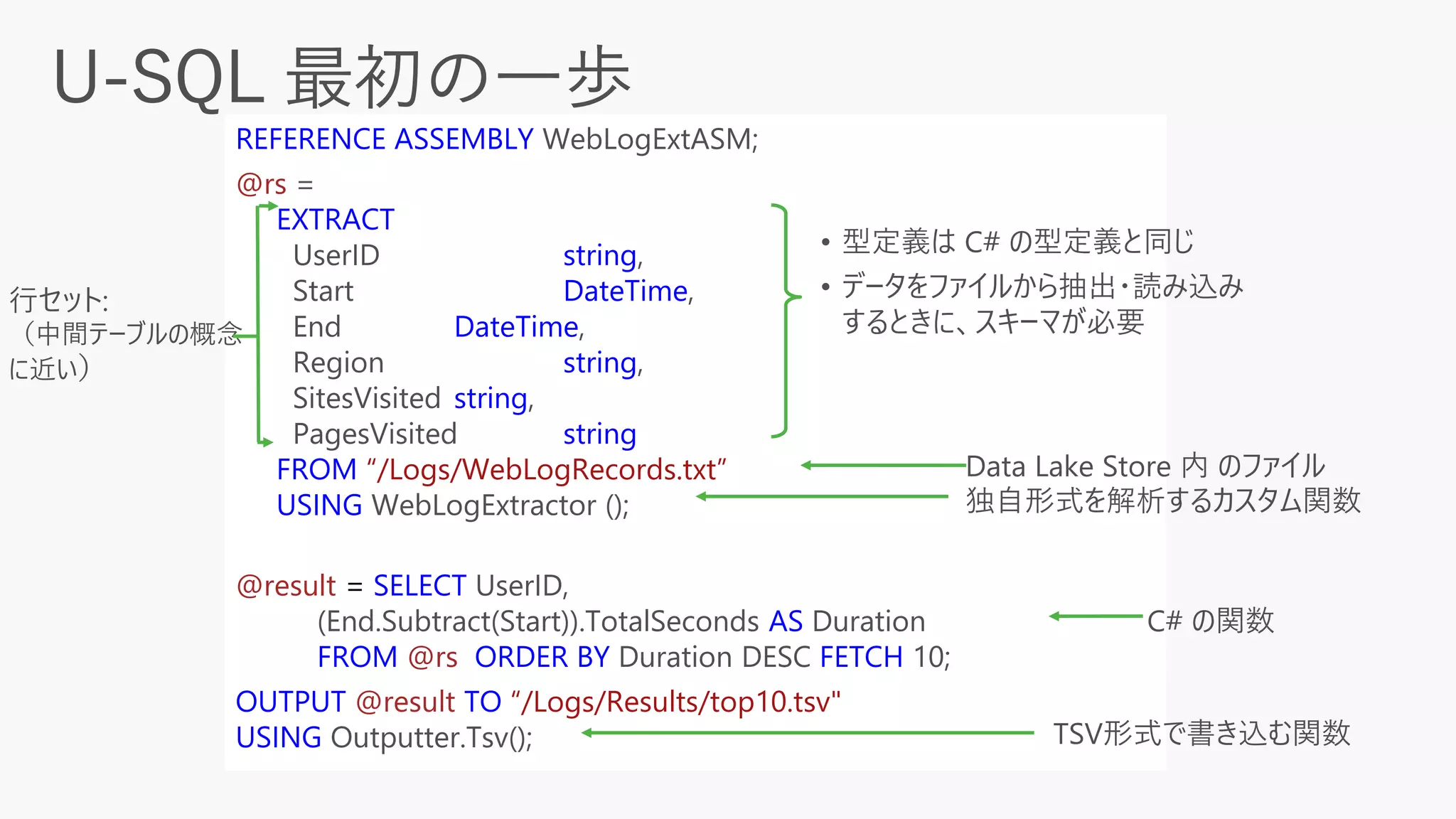 REFERENCE ASSEMBLY WebLogExtASM;
@rs =
EXTRACT
UserID string,
Start DateTime,
End DateTime,
Region string,
SitesVisited string,
PagesVisited string
FROM “/Logs/WebLogRecords.txt”
USING WebLogExtractor ();
@result = SELECT UserID,
(End.Subtract(Start)).TotalSeconds AS Duration
FROM @rs ORDER BY Duration DESC FETCH 10;
OUTPUT @result TO “/Logs/Results/top10.tsv"
USING Outputter.Tsv();
• 型定義は C# の型定義と同じ
• データをファイルから抽出・読み込み
するときに、スキーマが必要
Data Lake Store 内 のファイル
独自形式を解析するカスタム関数
C# の関数
行セット:
（中間テーブルの概念
に近い）
TSV形式で書き込む関数
 
