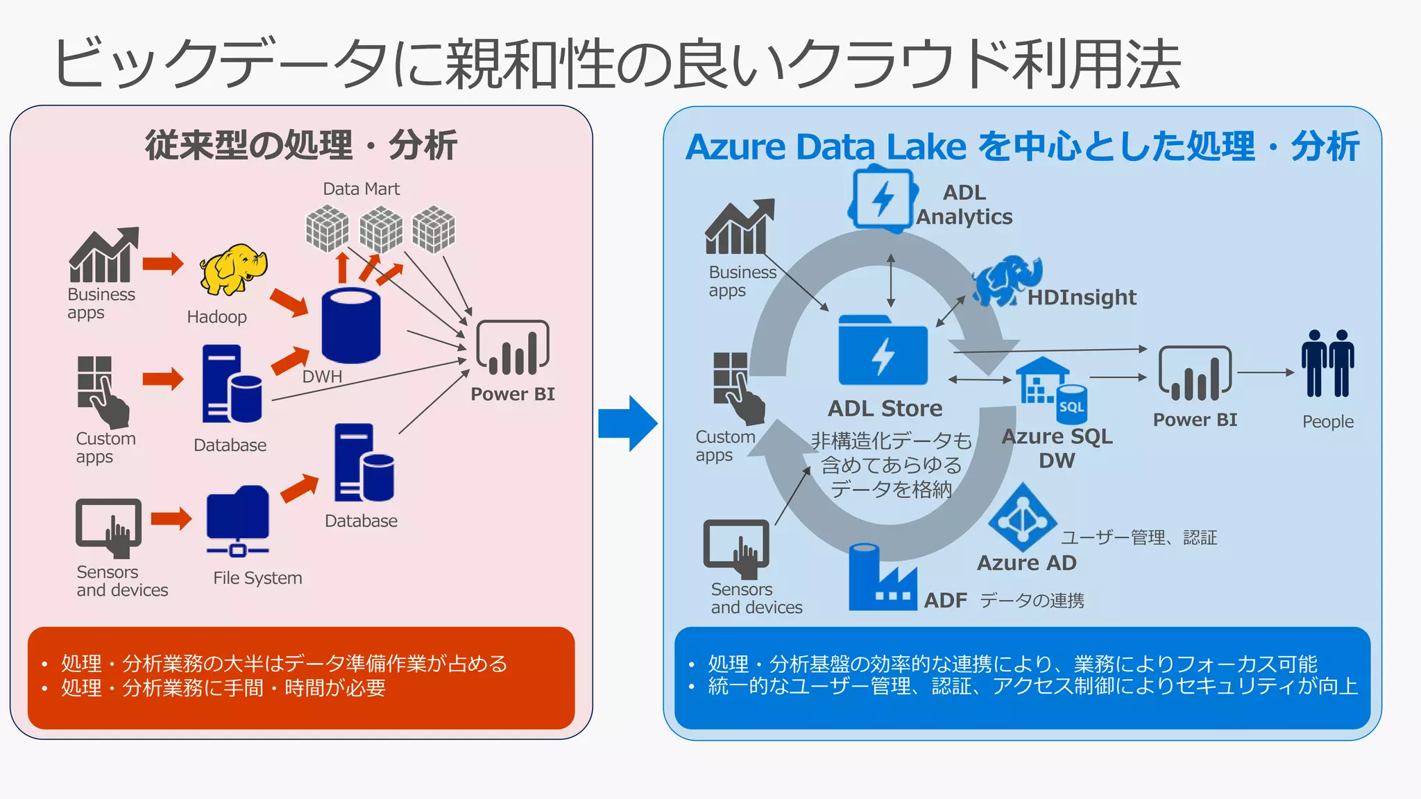 従来型の処理・分析 Azure Data Lake を中心とした処理・分析
Business
apps
Custom
apps
Sensors
and devices
ADL Store
People
非構造化データも
含めてあらゆる
データを格納
Azure SQL
DW
Azure AD
Power BI
ADF
ADL
Analytics
• 処理・分析業務の大半はデータ準備作業が占める
• 処理・分析業務に手間・時間が必要
Business
apps
Custom
apps
Sensors
and devices
HDInsight
ユーザー管理、認証
データの連携
Power BI
File System
Database
Database
Hadoop
DWH
Data Mart
 