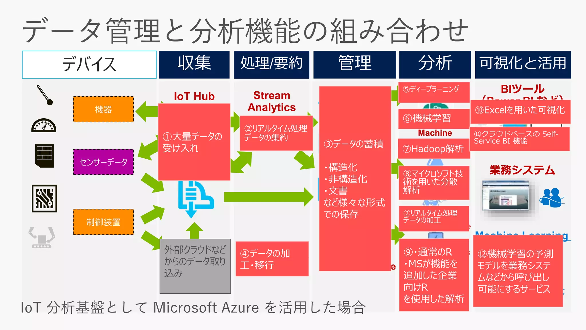 デバイス
Machine
Learning
Stream
Analytics
SQL
Database
Azure
Storage
HDInsight
(Hadoop)
Event Hubs
BIツール
（Power BI など）
機器
制御装置
Stream Analytics
Data Factory
Data Lake
Store
SQL
Data
Warehouse
業務システム
Machine Learning
API
IoT Hub
Document
DB
Data Lake
Analytics service
Revolution R
Enterprise
Recommendations,
customer churn,
forecasting, etc.
Face, vision Speech, text
Cognitive
Services
①大量データの
受け入れ
②リアルタイム処理
データの集約
③データの蓄積
・構造化
・非構造化
・文書
など様々な形式
での保存
④データの加
工・移行
⑥機械学習
⑦Hadoop解析
⑧マイクロソフト技
術を用いた分散
解析
⑨・通常のR
・MSが機能を
追加した企業
向けR
を使用した解析
⑪クラウドベースの Self-
Service BI 機能
⑫機械学習の予測
モデルを業務システ
ムなどから呼び出し
可能にするサービス
外部クラウドなど
からのデータ取り
込み
②リアルタイム処理
データの加工
⑤ディープラーニング
⑩Excelを用いた可視化
 