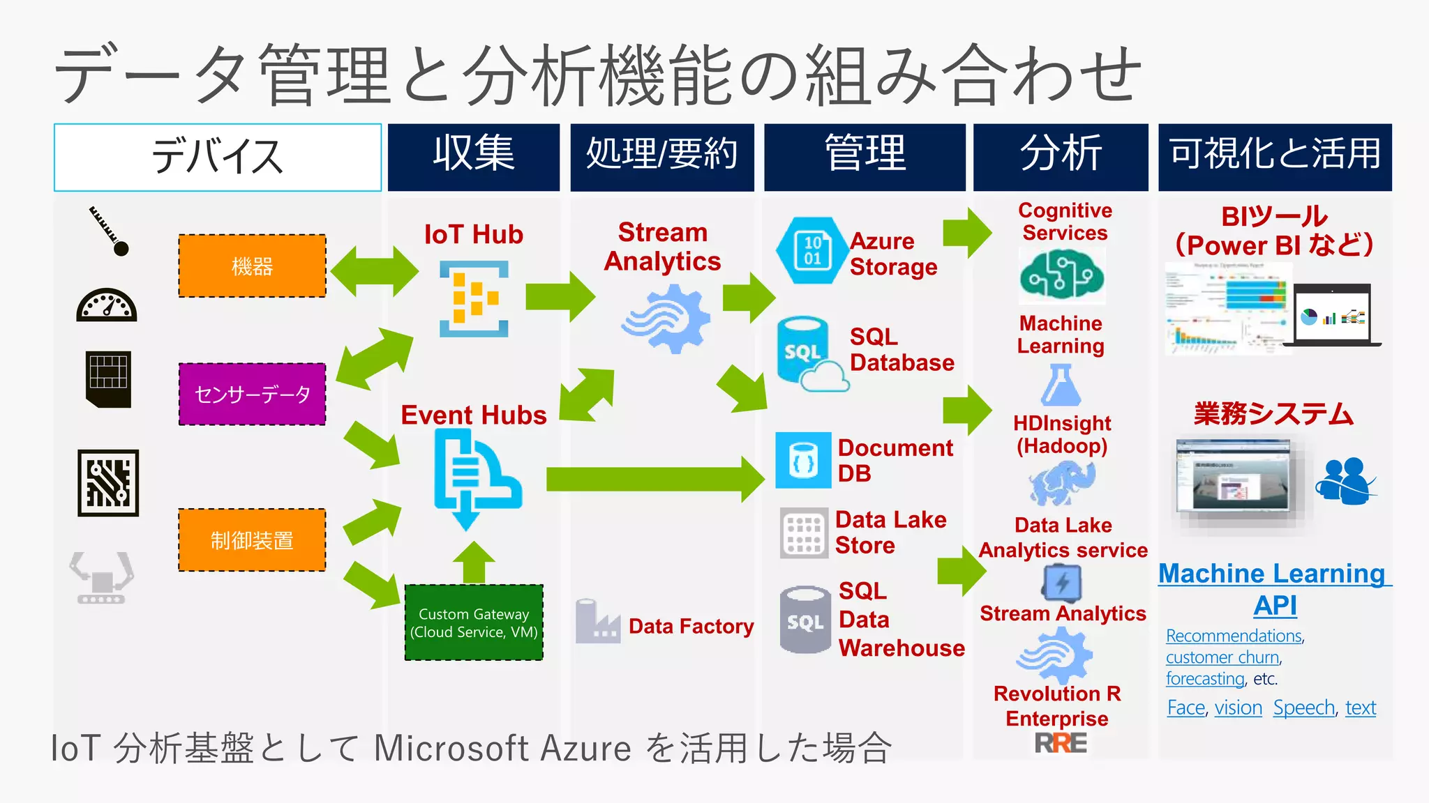 デバイス
Machine
Learning
Stream
Analytics
SQL
Database
Azure
Storage
HDInsight
(Hadoop)
Event Hubs
BIツール
（Power BI など）
機器
制御装置
Stream Analytics
Data Factory
Data Lake
Store
SQL
Data
Warehouse
業務システム
Machine Learning
API
IoT Hub
Document
DB
Data Lake
Analytics service
Revolution R
Enterprise
Recommendations,
customer churn,
forecasting, etc.
Face, vision Speech, text
Cognitive
Services
 