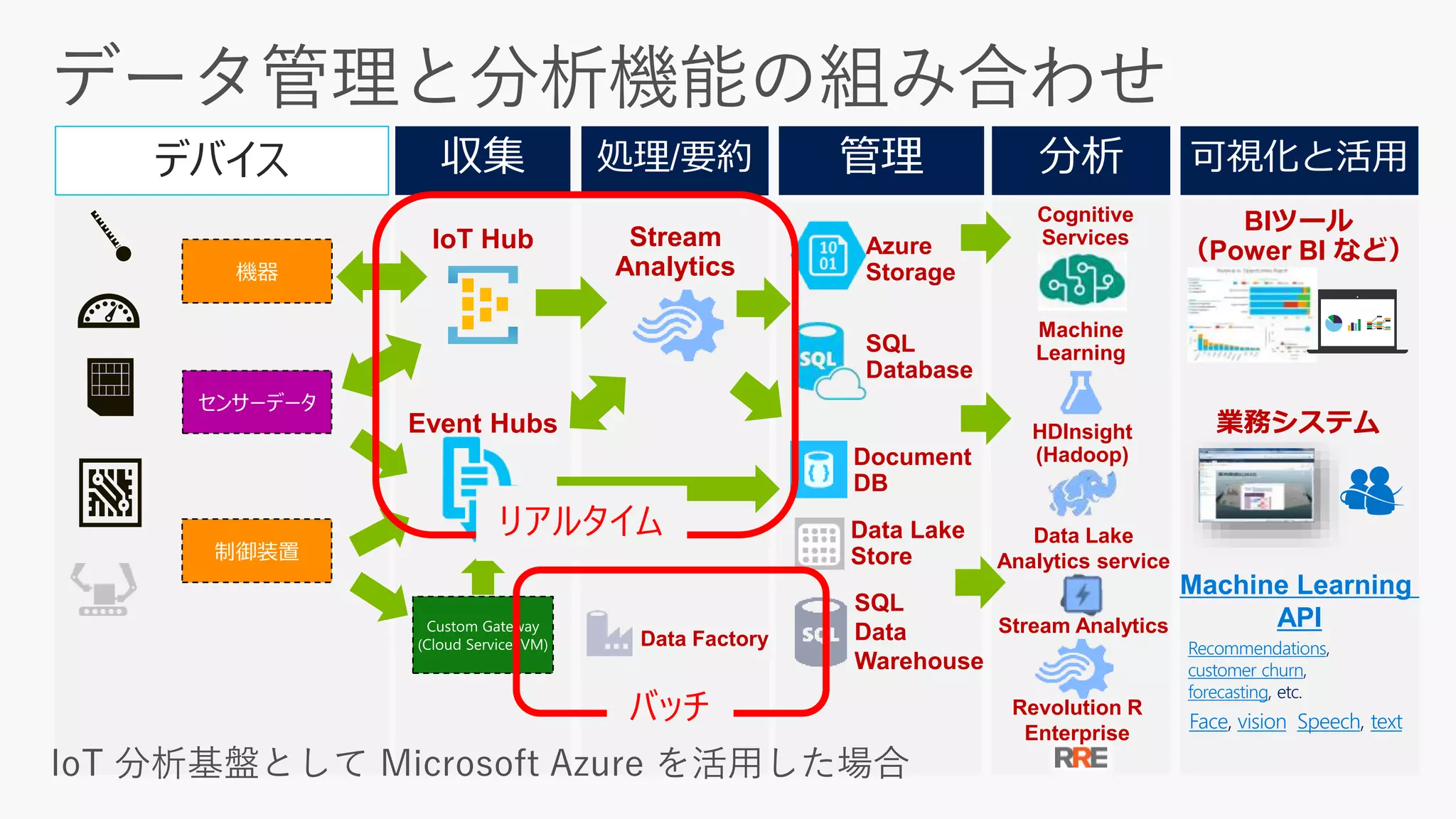 デバイス
Machine
Learning
Stream
Analytics
SQL
Database
Azure
Storage
HDInsight
(Hadoop)
Event Hubs
BIツール
（Power BI など）
機器
制御装置
Stream Analytics
Data Factory
Data Lake
Store
SQL
Data
Warehouse
業務システム
Machine Learning
API
IoT Hub
Document
DB
Data Lake
Analytics service
Revolution R
Enterprise
Recommendations,
customer churn,
forecasting, etc.
Face, vision Speech, text
Cognitive
Services
リアルタイム
バッチ
 
