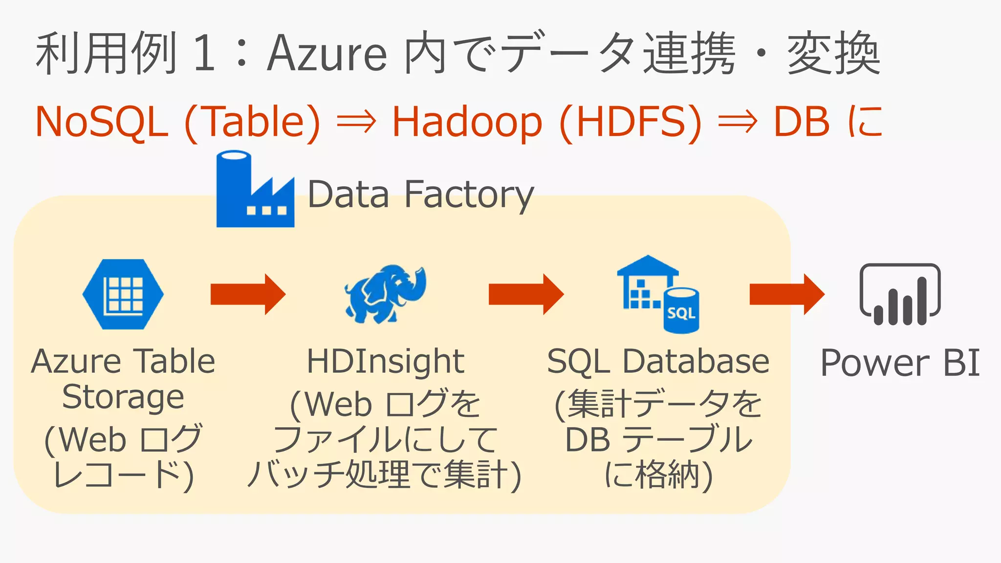 Azure Table
Storage
(Web ログ
レコード)
Data Factory
HDInsight
(Web ログを
ファイルにして
バッチ処理で集計)
SQL Database
(集計データを
DB テーブル
に格納)
Power BI
 