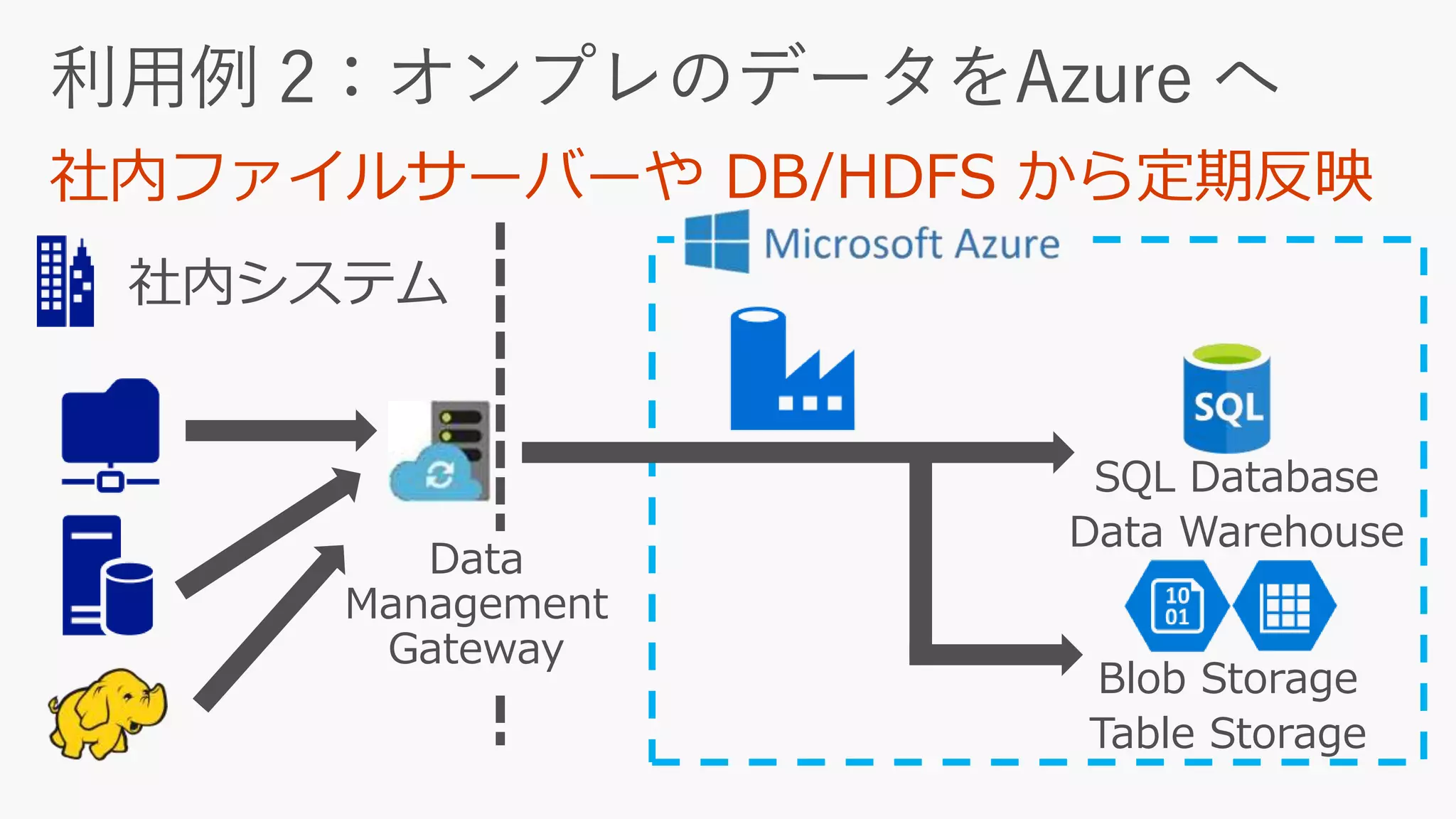 社内システム
Data
Management
Gateway
SQL Database
Data Warehouse
Blob Storage
Table Storage
 