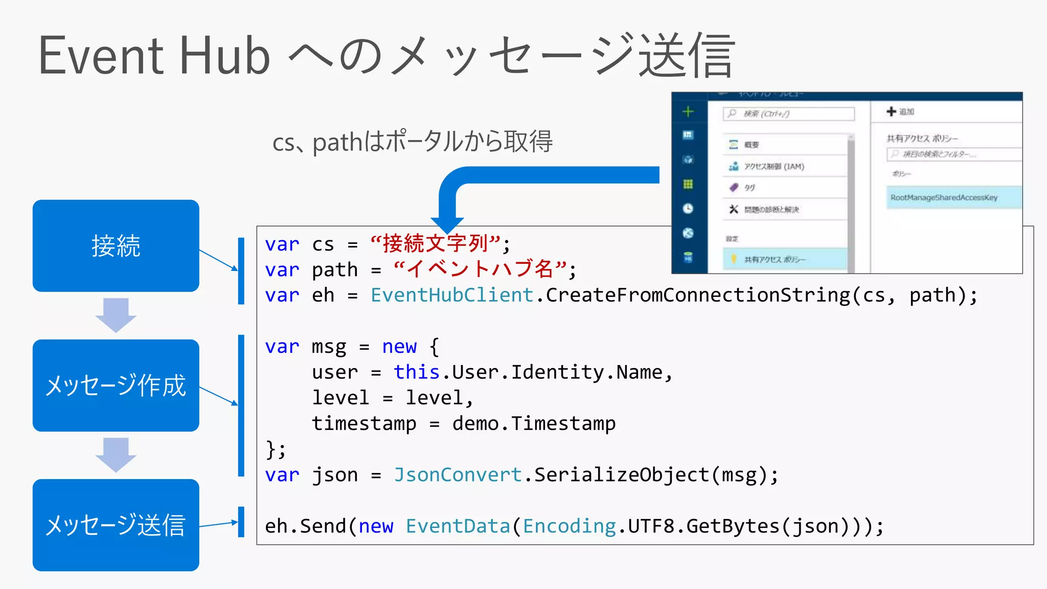 接続
メッセージ作成
メッセージ送信
var cs = “接続文字列”;
var path = “イベントハブ名”;
var eh = EventHubClient.CreateFromConnectionString(cs, path);
var msg = new {
user = this.User.Identity.Name,
level = level,
timestamp = demo.Timestamp
};
var json = JsonConvert.SerializeObject(msg);
eh.Send(new EventData(Encoding.UTF8.GetBytes(json)));
 
