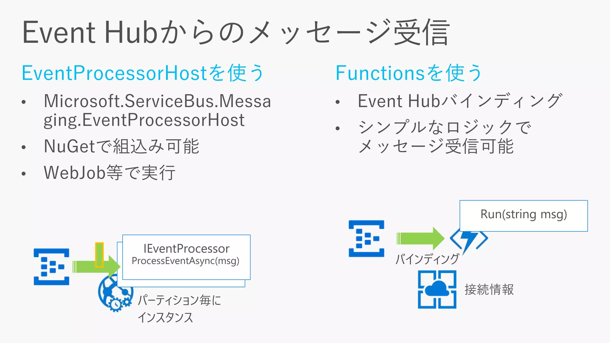 EventProcessorHostを使う
•
•
•
Functionsを使う
•
•
IEventProcessor
ProcessEventAsync(msg)
IEventProcessor
ProcessEventAsync(msg)
Run(string msg)
 