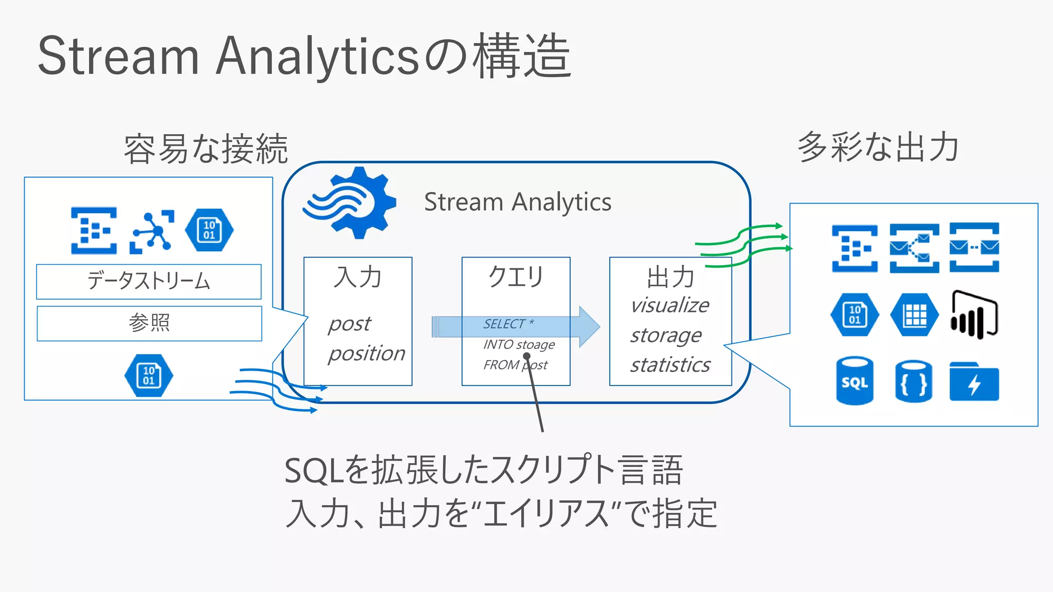 Stream Analytics
入力 出力クエリデータストリーム
参照
 