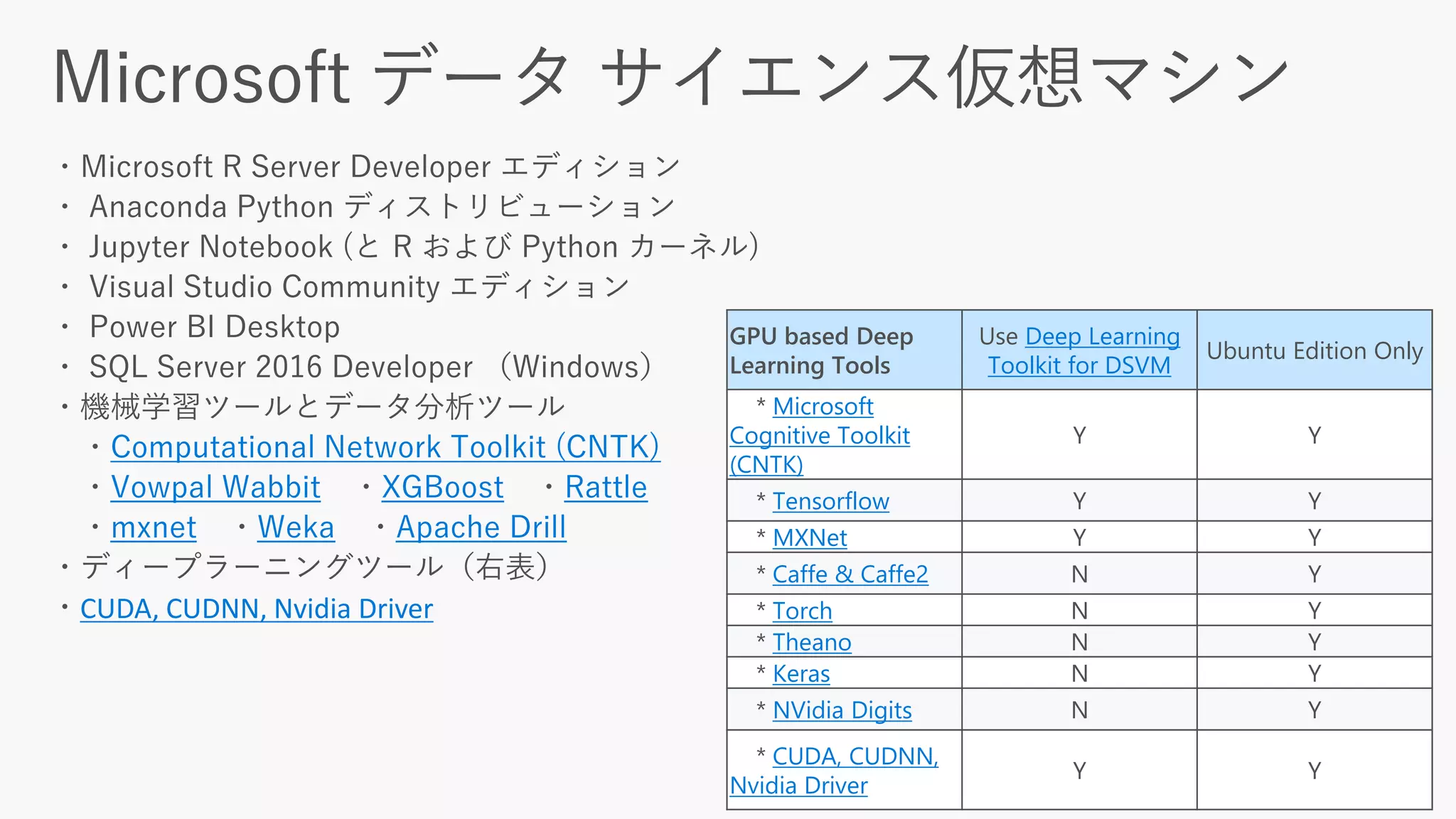 Computational Network Toolkit (CNTK)
Vowpal Wabbit XGBoost Rattle
mxnet Weka Apache Drill
CUDA, CUDNN, Nvidia Driver
GPU based Deep
Learning Tools
Use Deep Learning
Toolkit for DSVM
Ubuntu Edition Only
* Microsoft
Cognitive Toolkit
(CNTK)
Y Y
* Tensorflow Y Y
* MXNet Y Y
* Caffe & Caffe2 N Y
* Torch N Y
* Theano N Y
* Keras N Y
* NVidia Digits N Y
* CUDA, CUDNN,
Nvidia Driver
Y Y
 