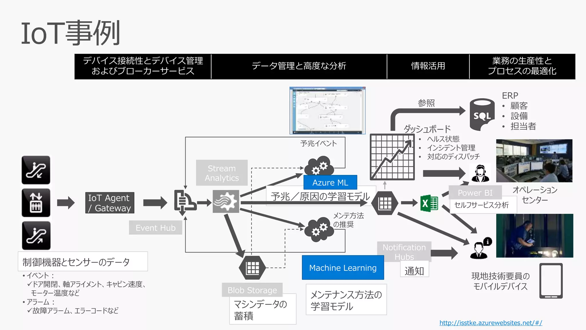 デバイス接続性とデバイス管理
およびブローカーサービス
データ管理と高度な分析 情報活用
業務の生産性と
プロセスの最適化
IoT Agent
/ Gateway
予兆／原因の学習モデル
ダッシュボード
参照
ERP
• 顧客
• 設備
• 担当者
Notification
Hubs
通知
予兆イベント
メンテ方法
の推奨
• ヘルス状態
• インシデント管理
• 対応のディスパッチ
現地技術要員の
モバイルデバイス
オペレーション
センター
• イベント :
✓ドア開閉、軸アライメント、キャビン速度、
モーター温度など
• アラーム :
✓故障アラーム、エラーコードなど
http://isstke.azurewebsites.net/#/
Event Hub
Stream
Analytics
Azure ML
制御機器とセンサーのデータ
マシンデータの
蓄積
メンテナンス方法の
学習モデル
Machine Learning
Blob Storage
セルフサービス分析
Power BI
 