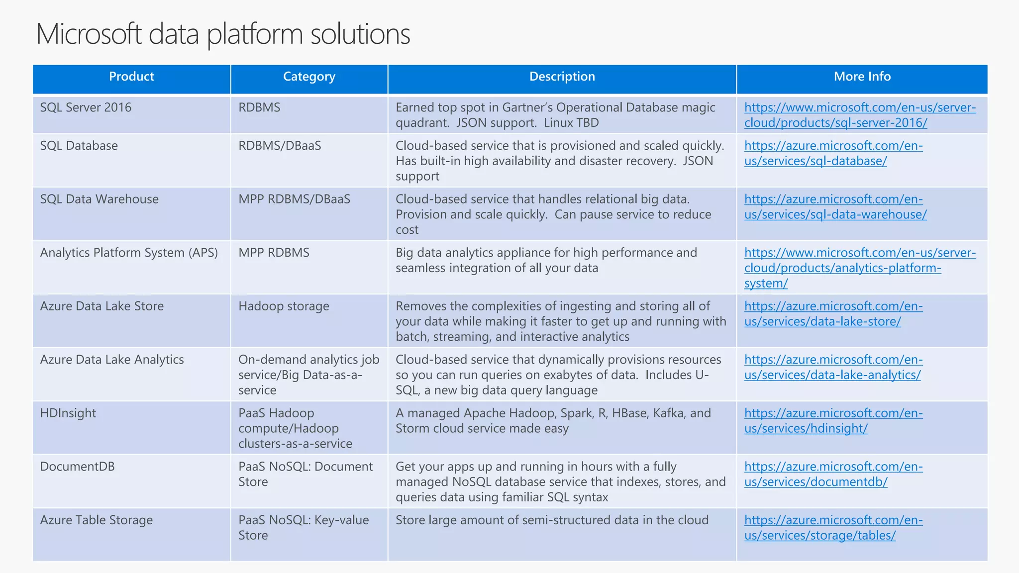 Microsoft data platform solutions
Product Category Description More Info
SQL Server 2016 RDBMS Earned top spot in Gartner’s Operational Database magic
quadrant. JSON support. Linux TBD
https://www.microsoft.com/en-us/server-
cloud/products/sql-server-2016/
SQL Database RDBMS/DBaaS Cloud-based service that is provisioned and scaled quickly.
Has built-in high availability and disaster recovery. JSON
support
https://azure.microsoft.com/en-
us/services/sql-database/
SQL Data Warehouse MPP RDBMS/DBaaS Cloud-based service that handles relational big data.
Provision and scale quickly. Can pause service to reduce
cost
https://azure.microsoft.com/en-
us/services/sql-data-warehouse/
Analytics Platform System (APS) MPP RDBMS Big data analytics appliance for high performance and
seamless integration of all your data
https://www.microsoft.com/en-us/server-
cloud/products/analytics-platform-
system/
Azure Data Lake Store Hadoop storage Removes the complexities of ingesting and storing all of
your data while making it faster to get up and running with
batch, streaming, and interactive analytics
https://azure.microsoft.com/en-
us/services/data-lake-store/
Azure Data Lake Analytics On-demand analytics job
service/Big Data-as-a-
service
Cloud-based service that dynamically provisions resources
so you can run queries on exabytes of data. Includes U-
SQL, a new big data query language
https://azure.microsoft.com/en-
us/services/data-lake-analytics/
HDInsight PaaS Hadoop
compute/Hadoop
clusters-as-a-service
A managed Apache Hadoop, Spark, R, HBase, Kafka, and
Storm cloud service made easy
https://azure.microsoft.com/en-
us/services/hdinsight/
DocumentDB PaaS NoSQL: Document
Store
Get your apps up and running in hours with a fully
managed NoSQL database service that indexes, stores, and
queries data using familiar SQL syntax
https://azure.microsoft.com/en-
us/services/documentdb/
Azure Table Storage PaaS NoSQL: Key-value
Store
Store large amount of semi-structured data in the cloud https://azure.microsoft.com/en-
us/services/storage/tables/
 